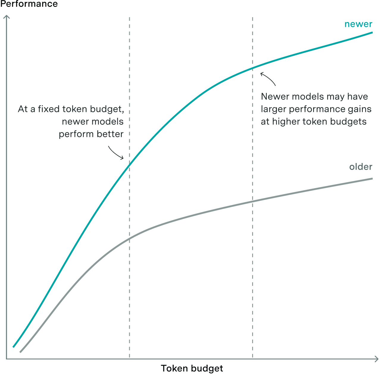 Schematic line chart of performance versus token budget, made by an Epoch designer for the “Model Performance Chart” task, showing a newer model's curve above an older model's, with annotations noting larger gains at higher token budgets.