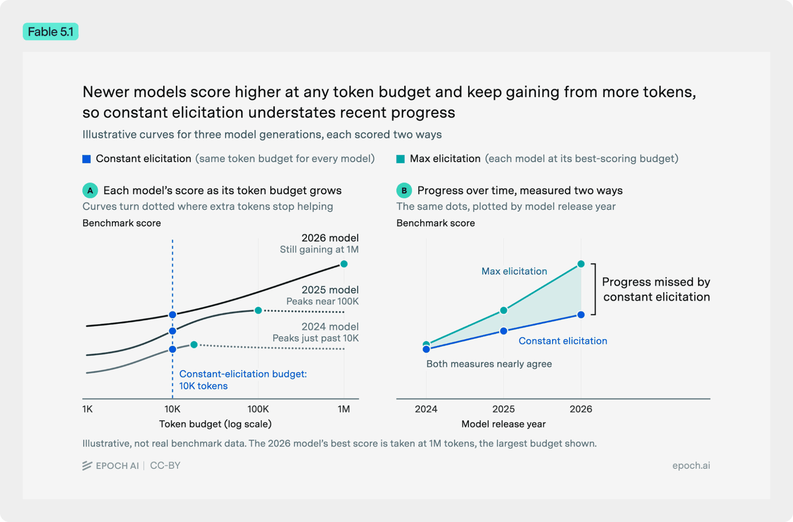 Overly complex two-panel illustrative diagram, made by Fable 5.1 for the “Model Performance Chart” task: left line chart, labeled A, of benchmark score versus token budget for 2024, 2025 and 2026 models, right chart, labeled B, comparing constant versus max elicitation progress by release year.