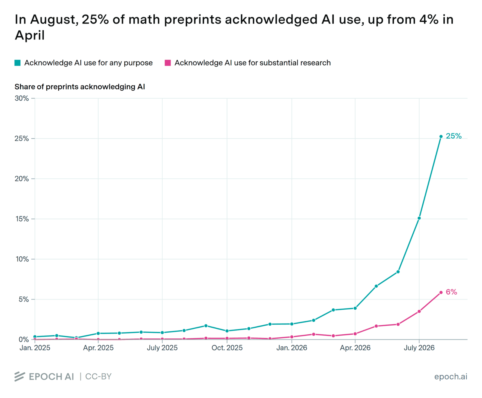 Line chart from actual Epoch “arXiv” Data Insight showing the share of math preprints acknowledging AI use, for any purpose and for substantial research.