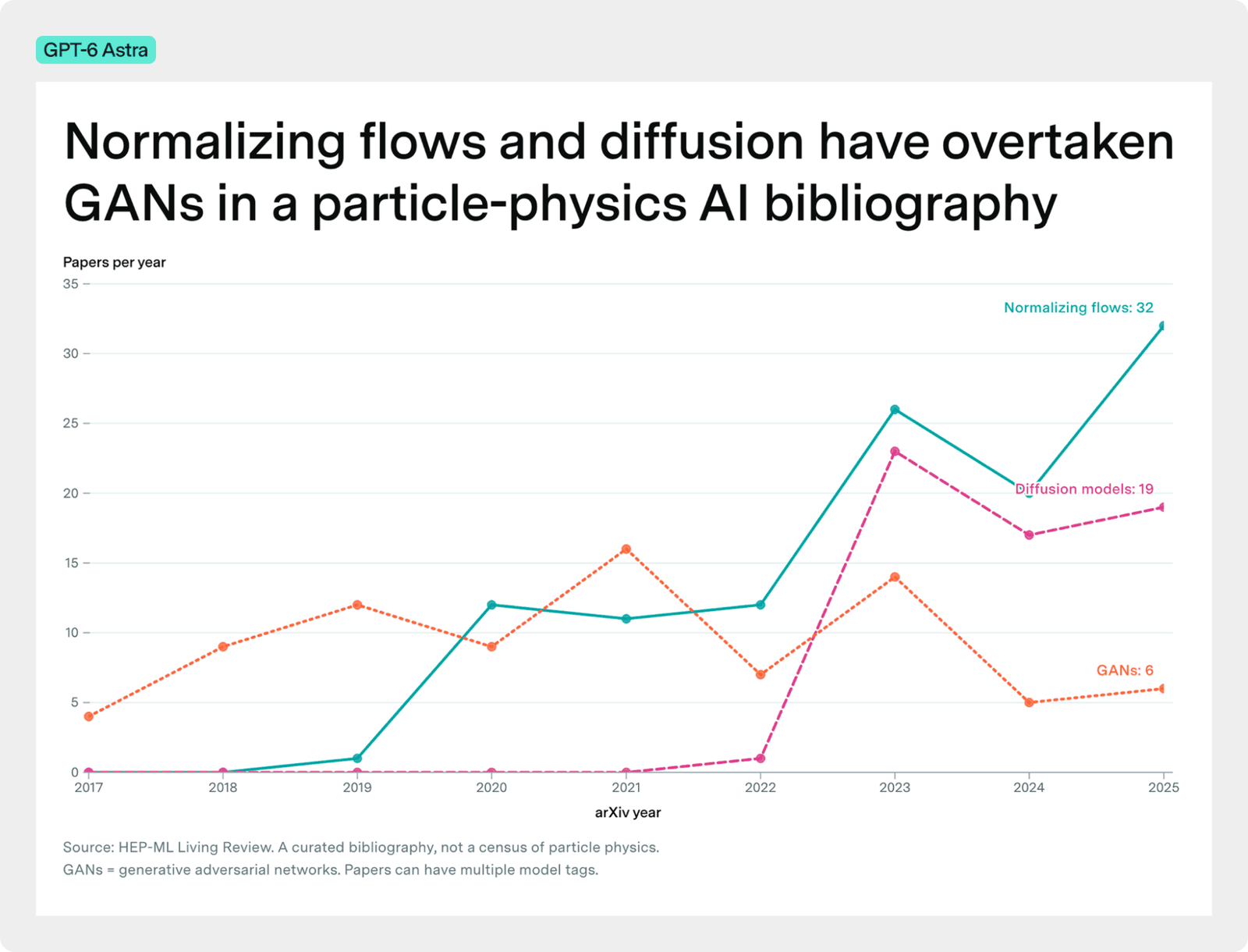Line chart, produced by GPT-6 Astra as part of the “arXiv” task, of papers per year in the HEP-ML Living Review, showing normalizing flows and diffusion models overtaking GANs in particle-physics AI bibliography.