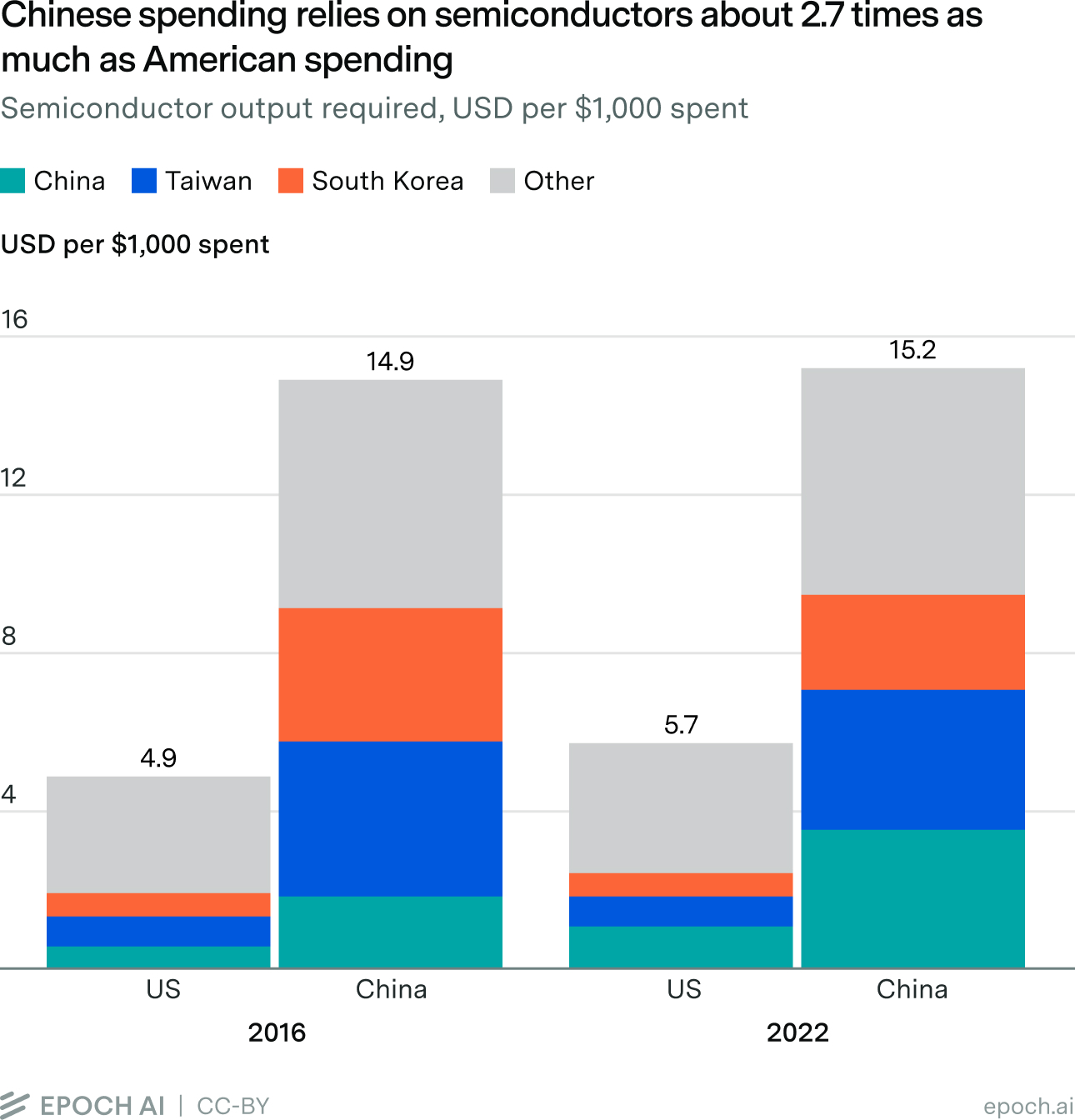 Stacked bar chart of semiconductor output required per $1,000 of spending in the US and China, split by producer: China, Taiwan, South Korea and other. The US needed $4.9 in 2016 and $5.7 in 2022, and China needed $14.9 and $15.2, about three times and 2.7 times as much.