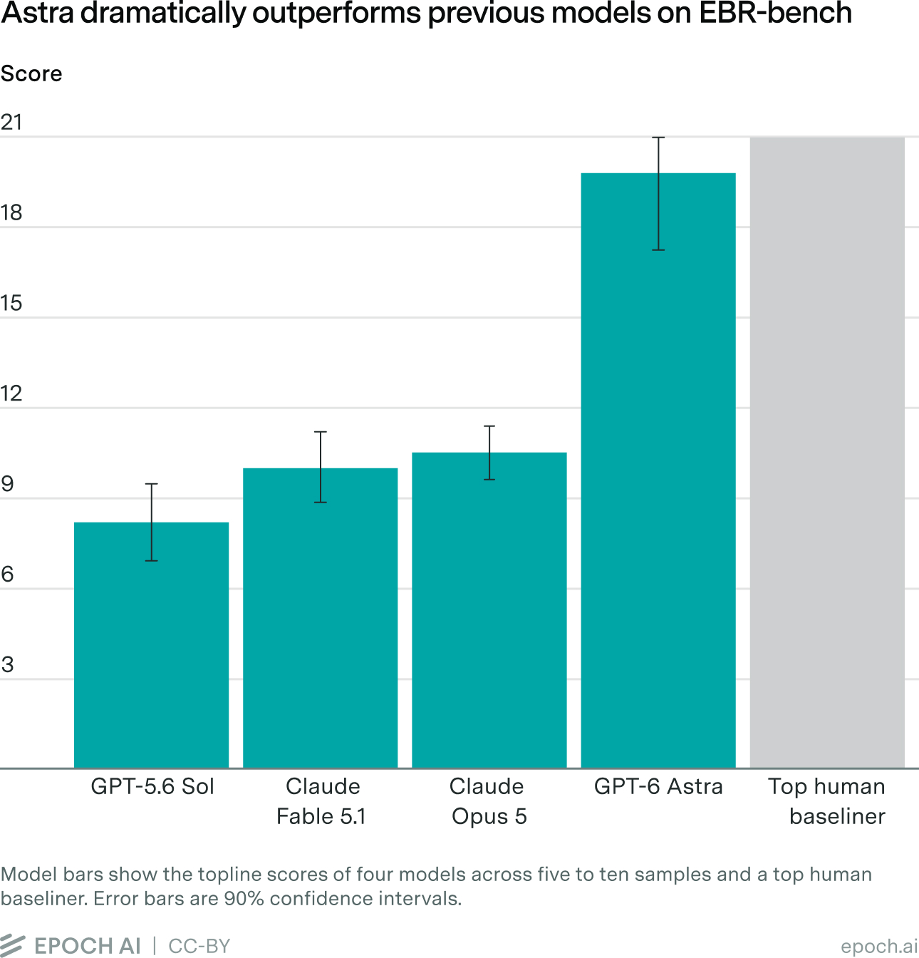 This bar graph shows the topline scores of GPT-5.6 Sol, Claude Fable 5.1, Claude Opus 5, GPT-6 Astra, and a top human baseliner. GPT-6 Astra scores 19.8 out of 21, a significant jump from the second-highest model, Claude Opus 5, which scores 10.5 out of 21.