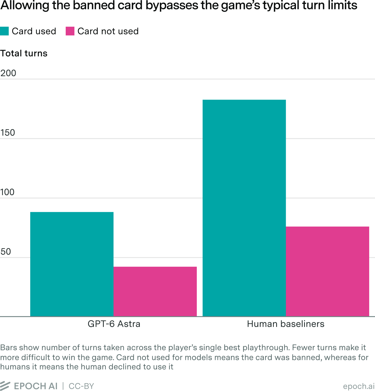 This bar graph shows that GPT-6 Astra took 88 turns when the card was allowed in comparison to 42 turns when the card was banned. It also shows that the #1 human player, who was allowed to use the card, took 183 turns, while the #2 human player, who did not use the card, took 76 turns.