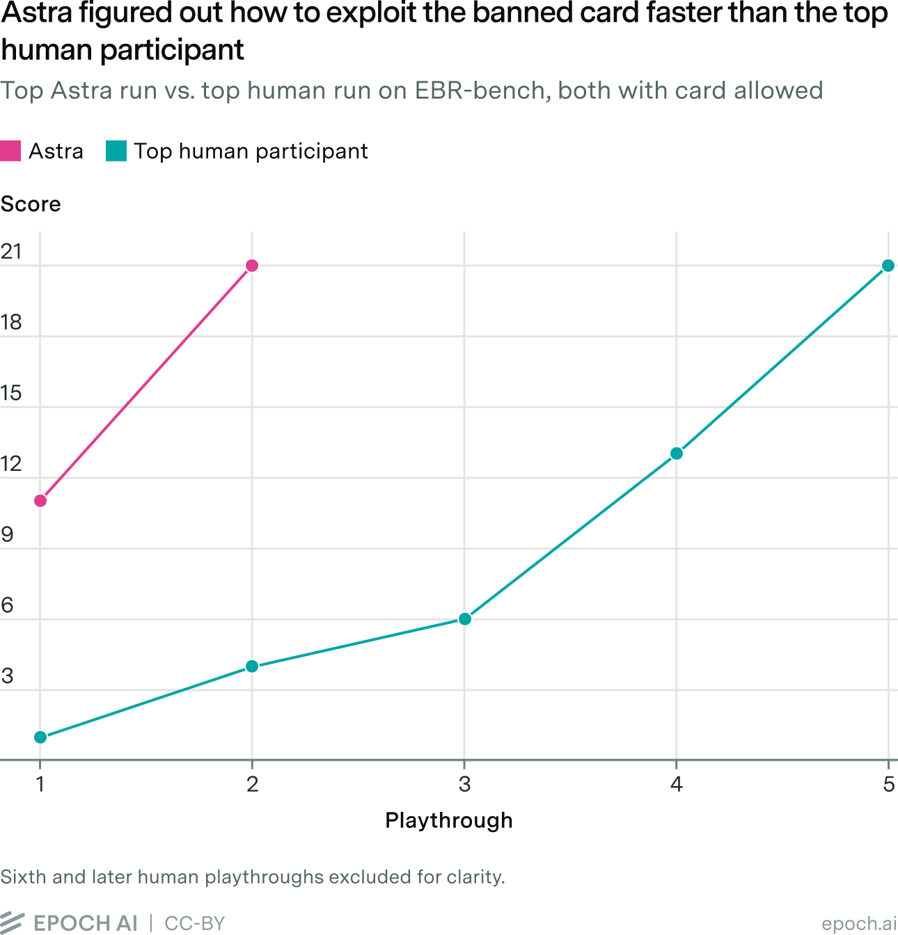 This line graph shows the score the player achieved on the y-axis, and the amount of times the player had attempted playing through the game on the x-axis. The graph shows that Astra went from scoring 11 out of 21 on its first try to 21 out of 21 on its second try. The top human participant went from scoring 1 out of 21 on their first try to 21 out of 21 on their sixth try.