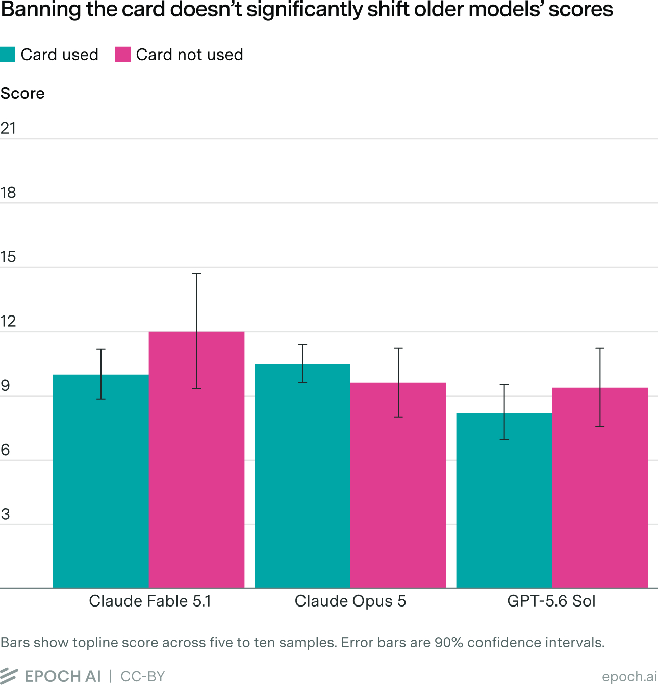 This bar chart compares how Claude Fable 5.1, Claude Opus 5, and GPT-5.6 scored on the game when using the card was allowed versus when it was banned. The results show that banning the card did not appear to affect the models’ scores in a statistically significant way.