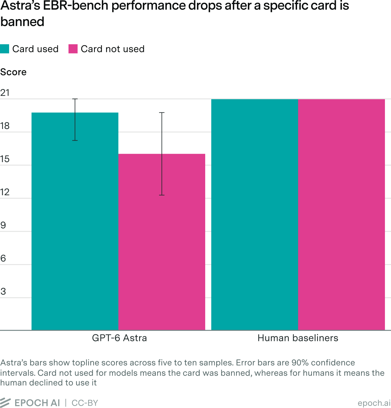 Bar chart comparing scores out of 21 for GPT-6 Astra with a card allowed (19.8) and banned (16), with error bars, versus two human baseliners scoring 21 each.