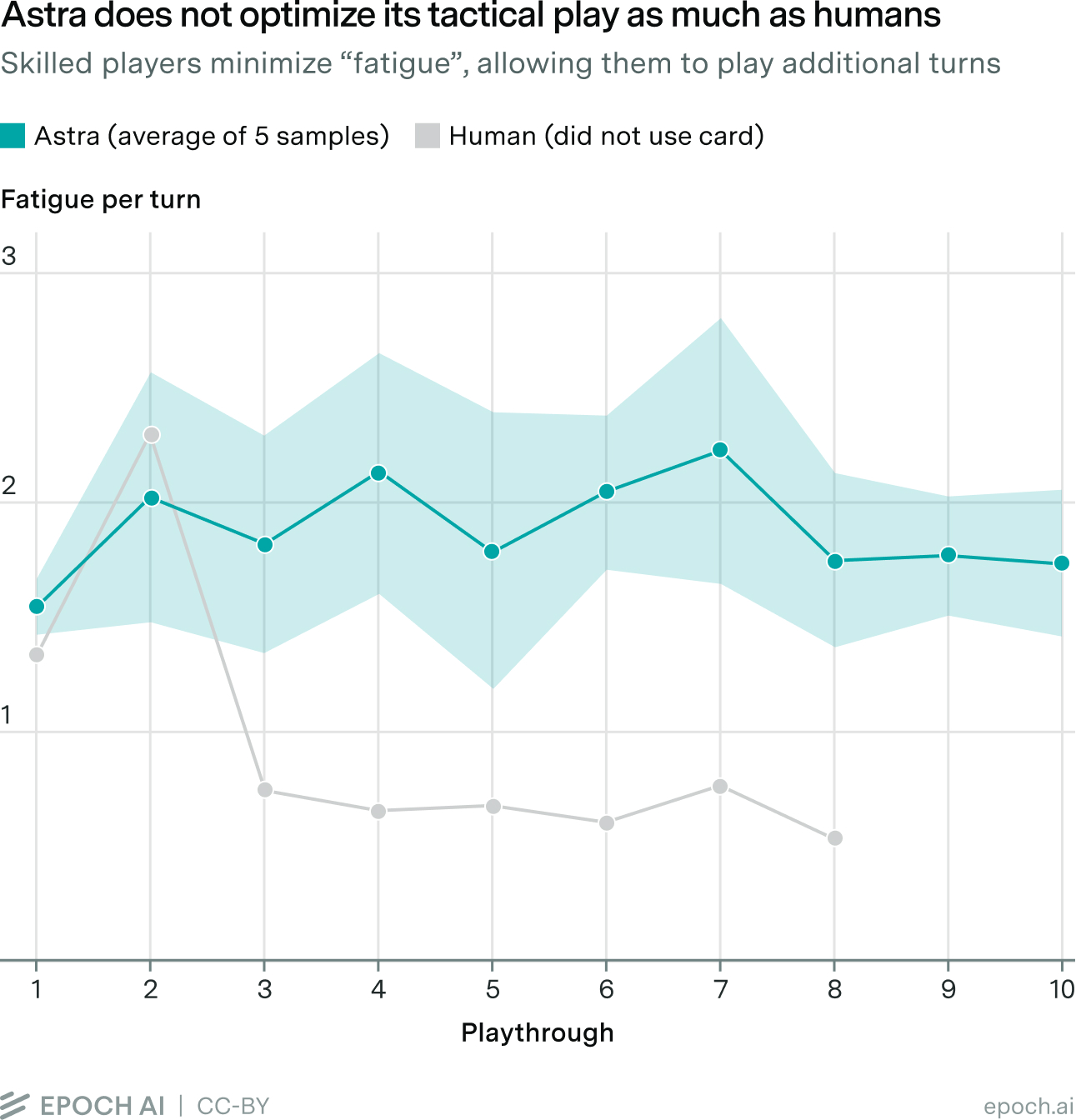 Line chart of fatigue per turn across 10 playthroughs, comparing Astra’s mean with a 90% confidence band against a human player who stays consistently lower after playthrough 2.