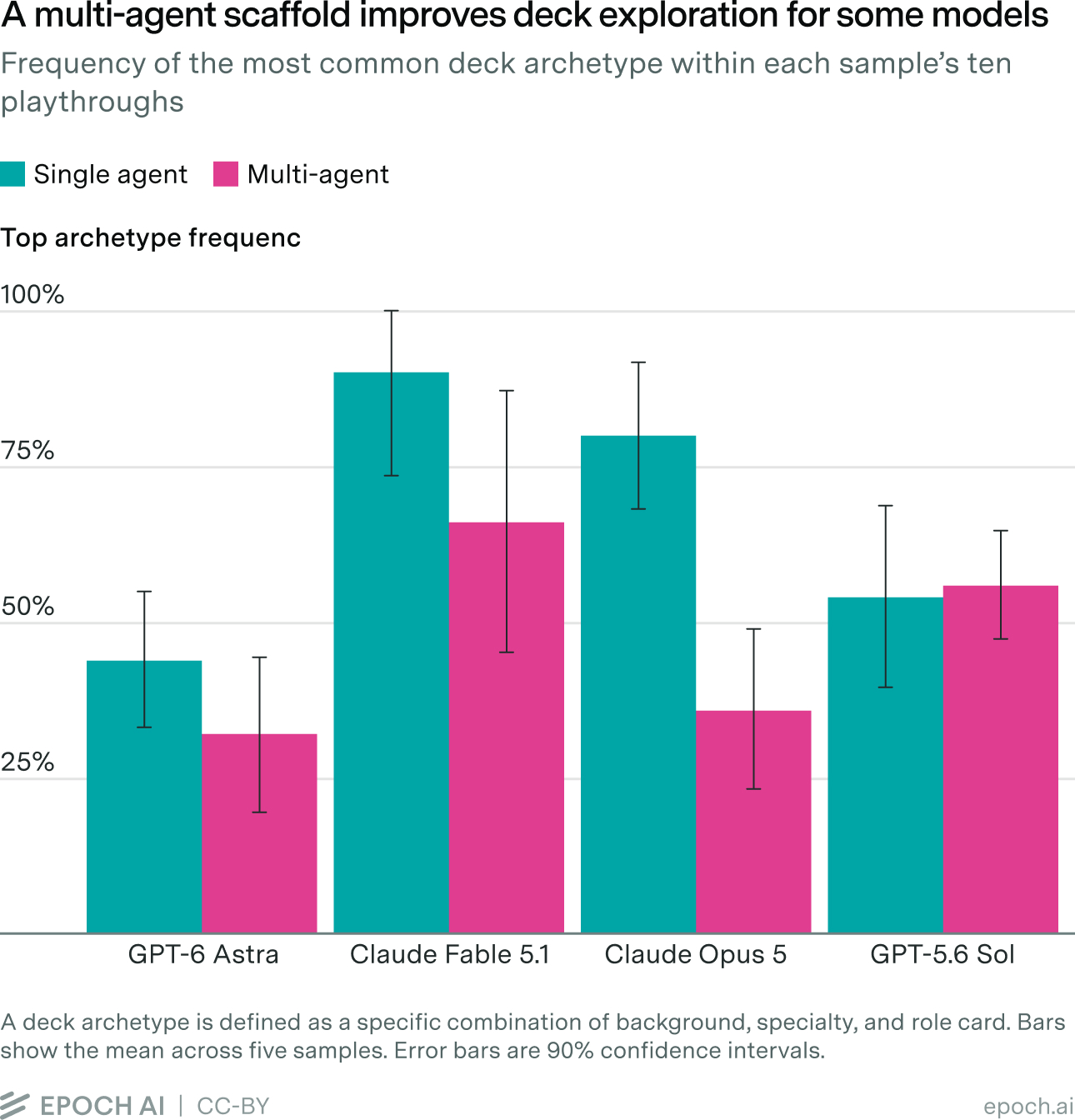 Bar chart comparing top archetype frequency (lower means more exploration) for single- versus multi-agent conditions across four models, with error bars, ranging from 32% to 90%.