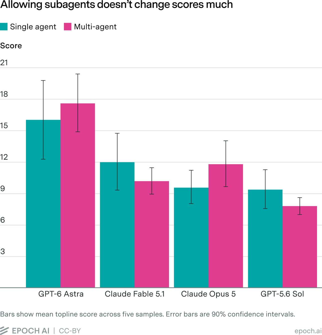 Bar chart with error bars comparing single-agent versus multi-agent scores out of 21 for four models: GPT-6 Astra, Claude Fable 5.1, Claude Opus 5, and GPT-5.6 Sol.