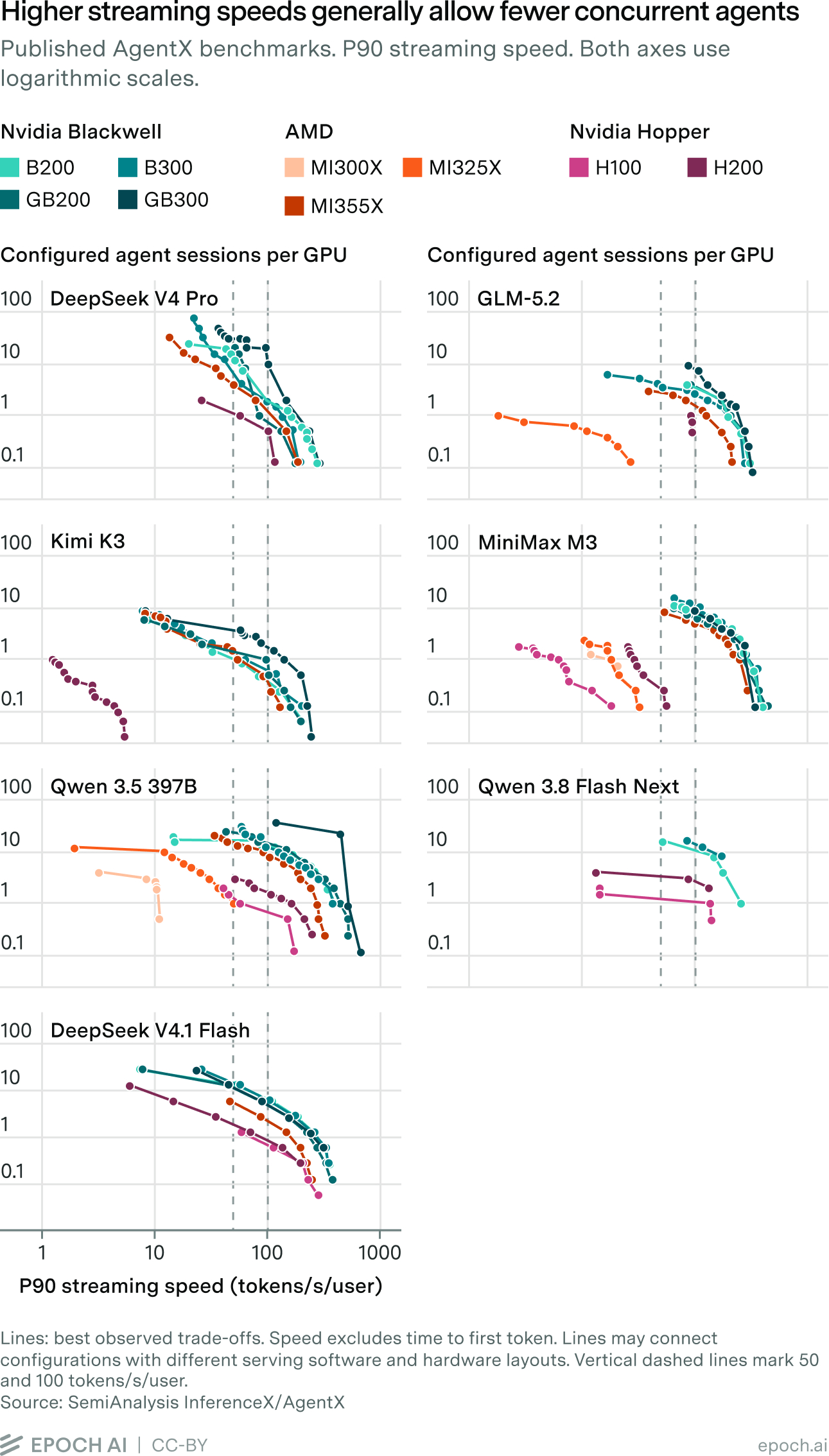 Grid of seven log-log line charts plotting configured agent sessions per GPU against P90 streaming speed for seven models, with downward-sloping curves colored by Nvidia Blackwell, Hopper, and AMD GPU types.