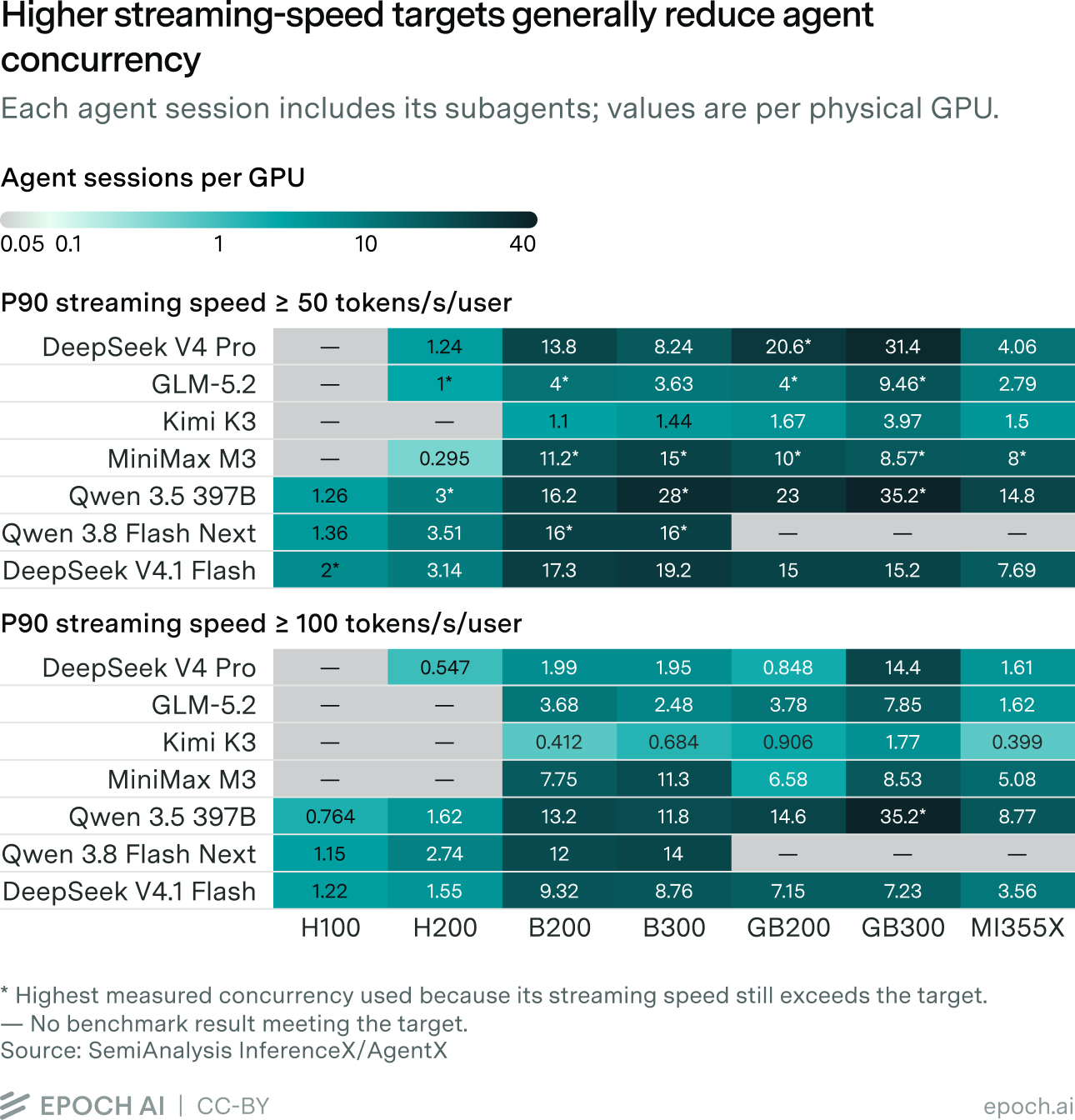 Heatmap table of agent sessions per GPU for seven models across seven GPU types, shown at streaming-speed targets of 50 and 100 tokens/s/user.