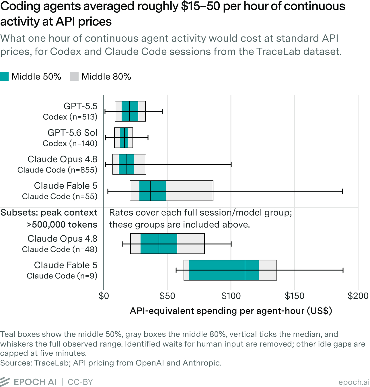 Box plot comparing API-equivalent spending per agent-hour across Codex and Claude Code sessions for four models, plus high-context subsets, ranging from about $0 to $200.
