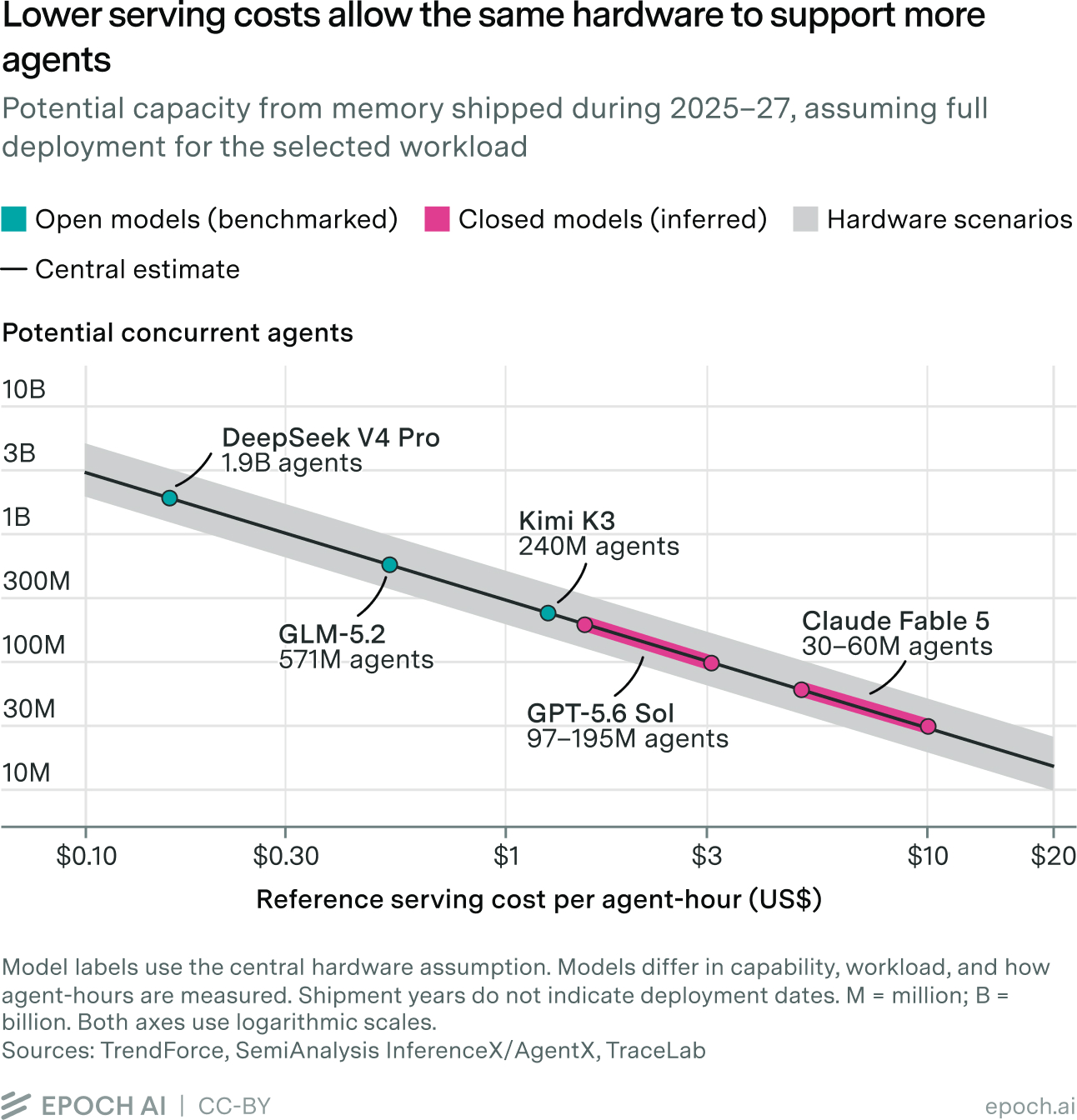 Log-log chart showing potential concurrent AI agents declining with reference serving cost per agent-hour, marking open and closed models along a shaded hardware-scenario band.