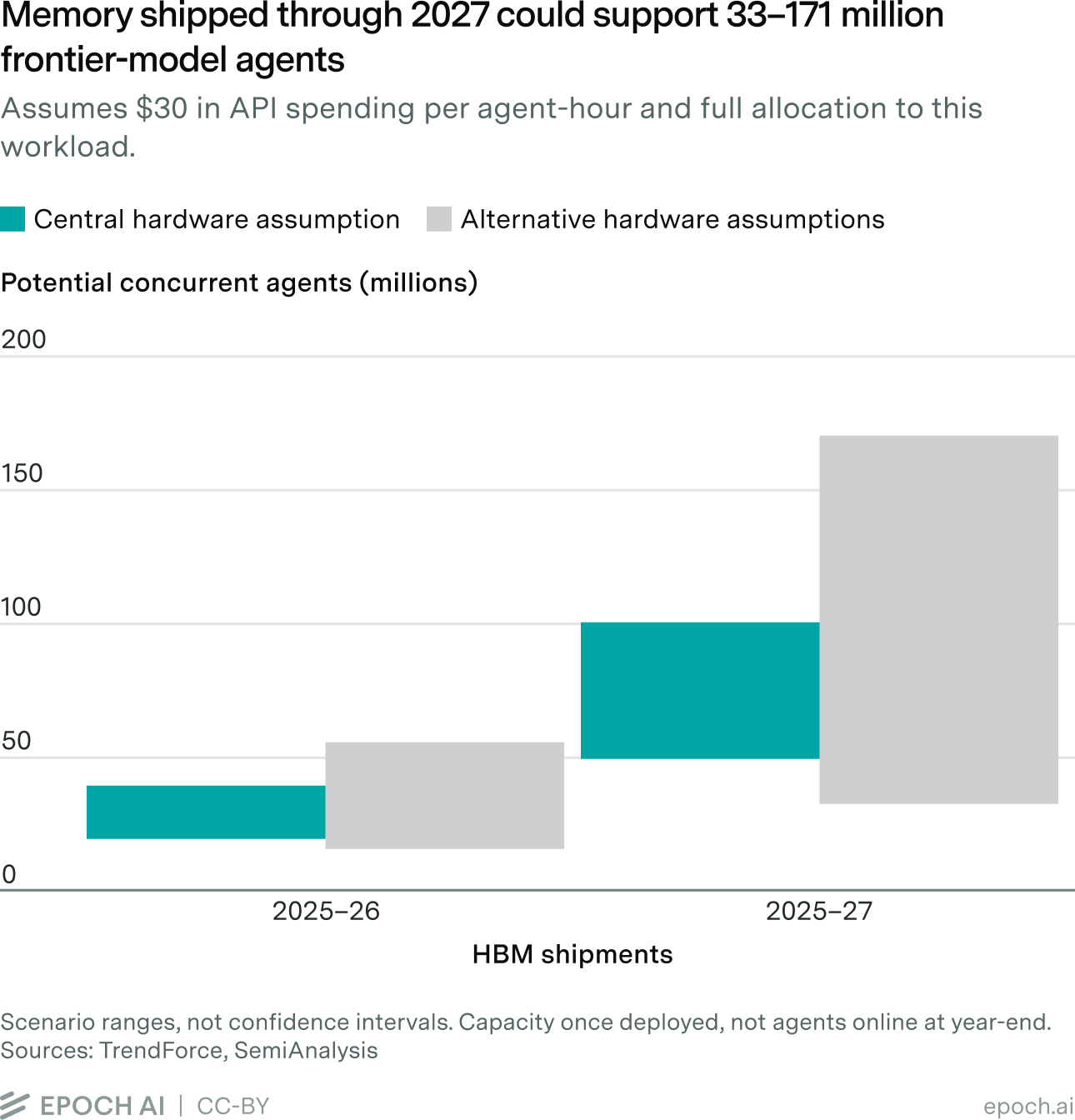 Floating bar chart showing ranges of potential concurrent frontier-model agents, in millions, supported by HBM shipments through 2026 and through 2027, under central versus alternative hardware assumptions.