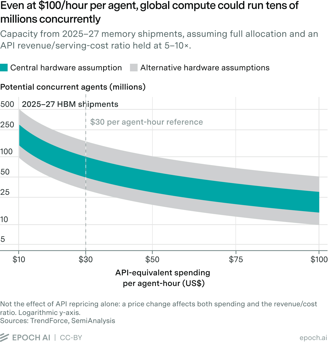 Band chart with logarithmic y-axis showing potential concurrent AI agents (millions) declining from hundreds to tens as API-equivalent spending per agent-hour rises from $10 to $100, under central and alternative hardware assumptions.