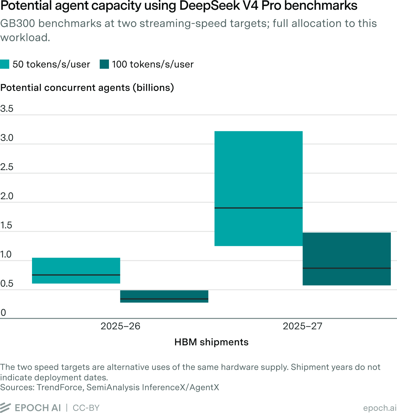 Range bar chart showing potential concurrent AI agents in billions from 2025–26 and 2025–27 HBM shipments, comparing 50 and 100 tokens/s/user streaming targets.