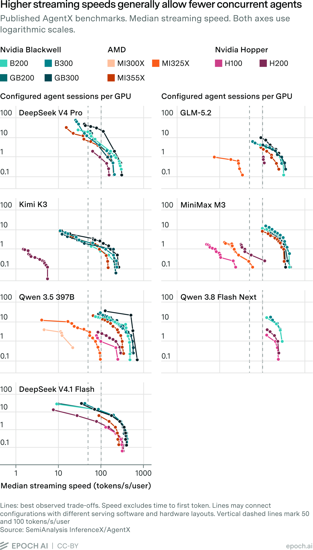 Grid of seven log-log line charts plotting configured agent sessions per GPU against median streaming speed for seven open models across Nvidia Blackwell, Hopper, and AMD GPUs, showing downward-sloping trade-offs.