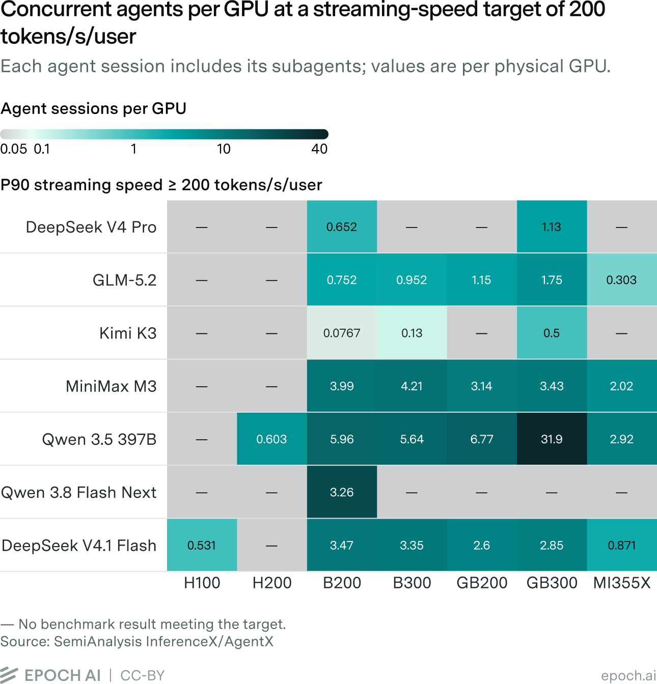 Heatmap table of concurrent agent sessions per GPU for seven AI models across seven GPU types (H100 to MI355X), at a 200 tokens/s/user streaming-speed target.
