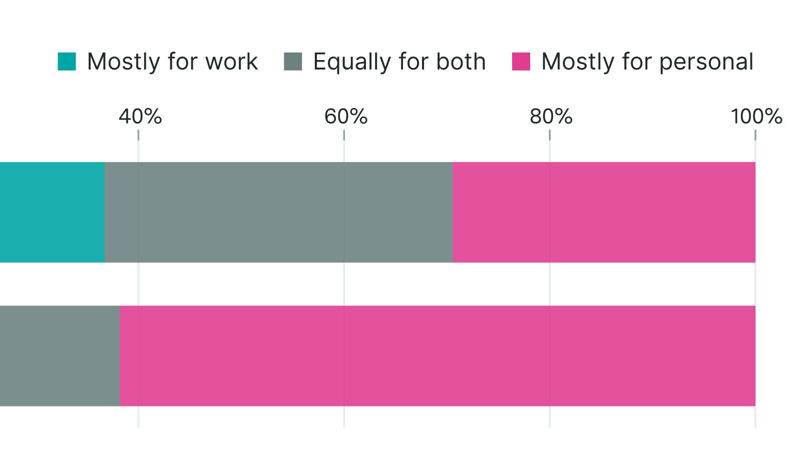 AI is a common workplace tool: half of employed AI users now use it for work