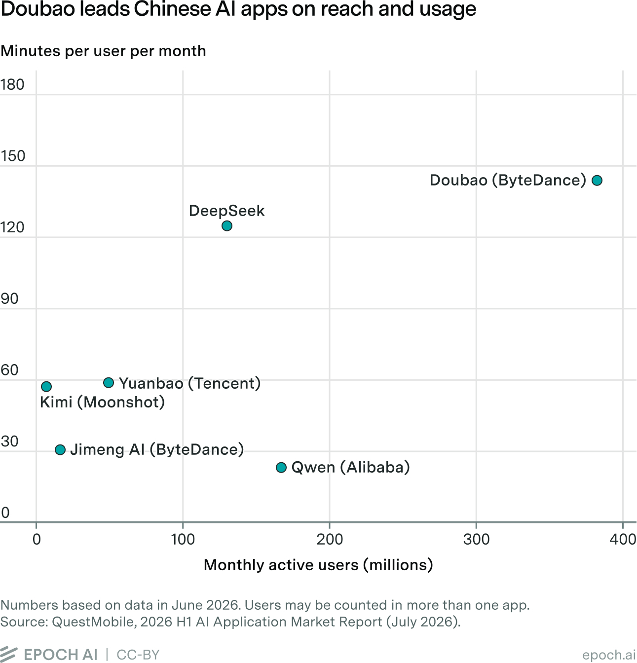 Scatter plot of Chinese AI apps by monthly active users and minutes per user per month, June 2026. Doubao leads with about 380 million MAU and 140 minutes; DeepSeek has about 130 million MAU; Qwen about 170 million MAU but under 30 minutes.