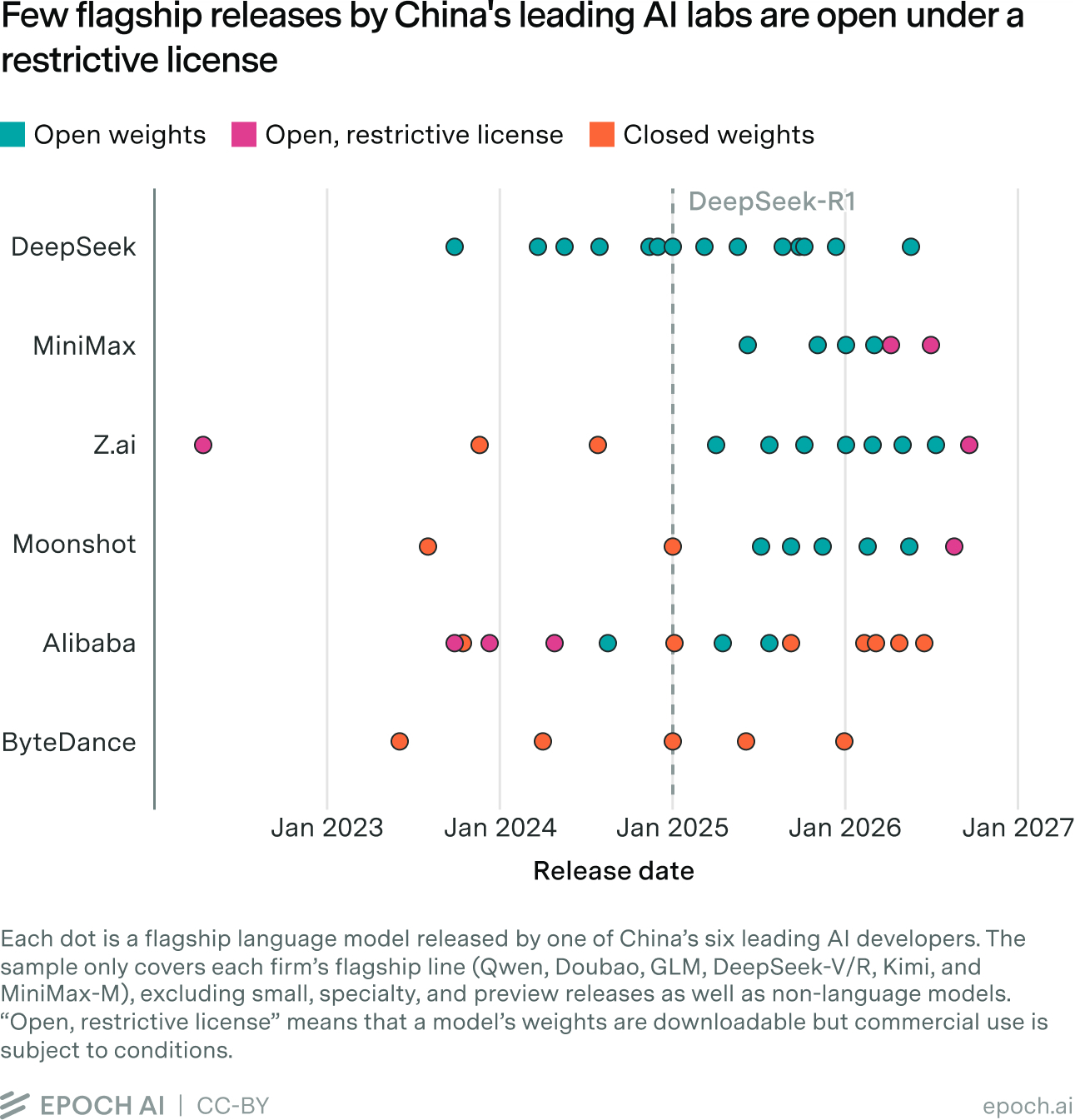 Timeline of flagship language model releases by DeepSeek, MiniMax, Z.ai, Moonshot, Alibaba and ByteDance from 2022 to 2026, colored by open weights, open with a restrictive license, or closed weights. A dashed line marks the DeepSeek-R1 release in January 2025. Only a handful of recent releases use a restrictive license.