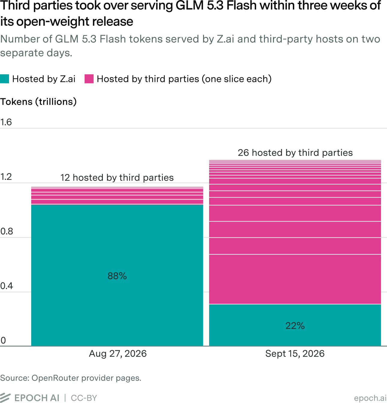 Stacked bar chart of GLM 5.3 Flash tokens served on OpenRouter on Aug 27, 2026 and Sept 15, 2026. Z.ai's share fell from 88% with 12 third-party hosts to 22% with 26 third-party hosts.