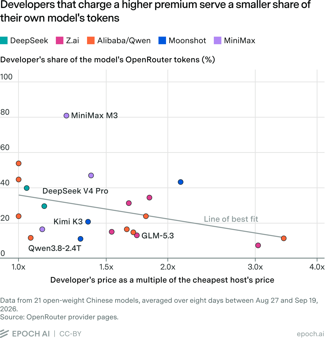 Scatter plot of 21 open-weight Chinese models: the developer's price as a multiple of the cheapest host's price against the developer's share of the model's OpenRouter tokens. A downward-sloping line of best fit shows that developers charging a higher premium serve a smaller share.