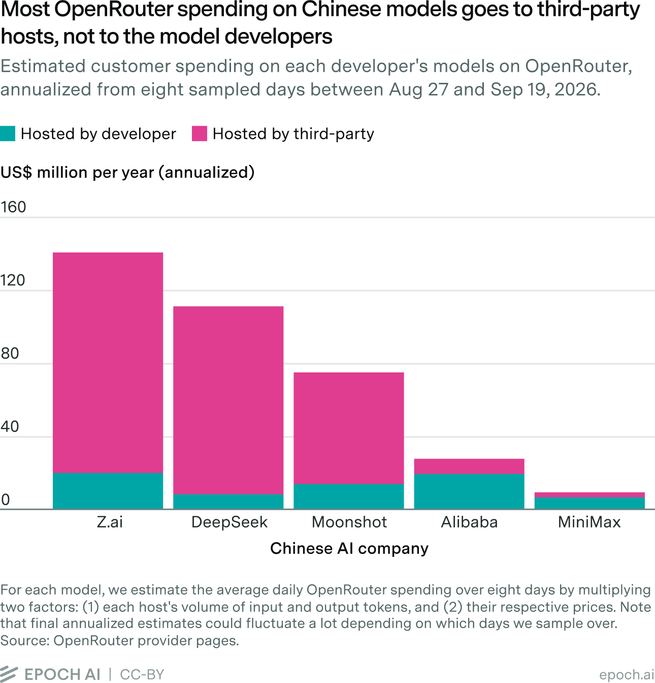 Stacked bar chart of estimated annualized OpenRouter spending on each Chinese developer's models, split between the developer and third-party hosts. For Z.ai, DeepSeek and Moonshot most spending goes to third parties; Alibaba retains the largest share.