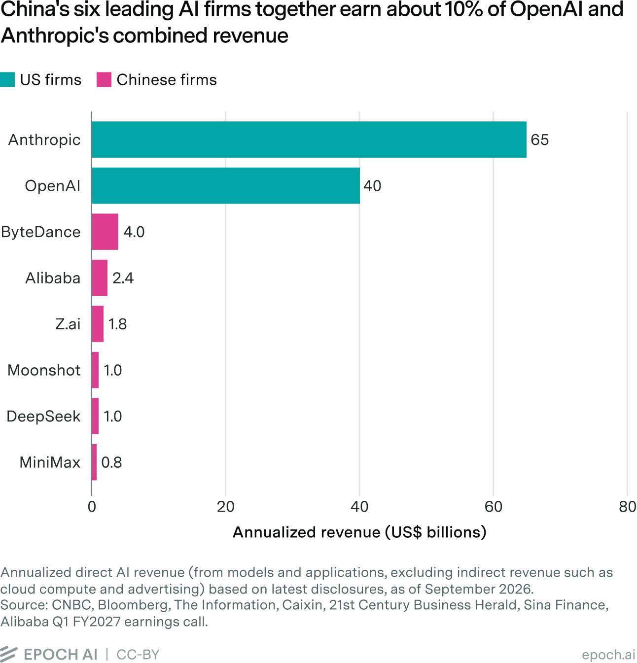 Bar chart of annualized revenue in US$ billions: Anthropic 65, OpenAI 40, ByteDance 4.0, Alibaba 2.4, Z.ai 1.8, Moonshot 1.0, DeepSeek 1.0, MiniMax 0.8. China's six leading AI firms together earn about 10% of OpenAI and Anthropic's combined revenue.