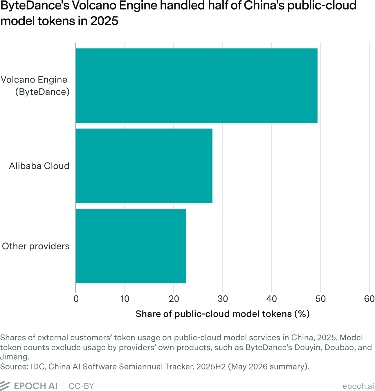 Bar chart of 2025 shares of China's public-cloud model tokens: Volcano Engine (ByteDance) about 49.5%, Alibaba Cloud about 28%, other providers about 22%.