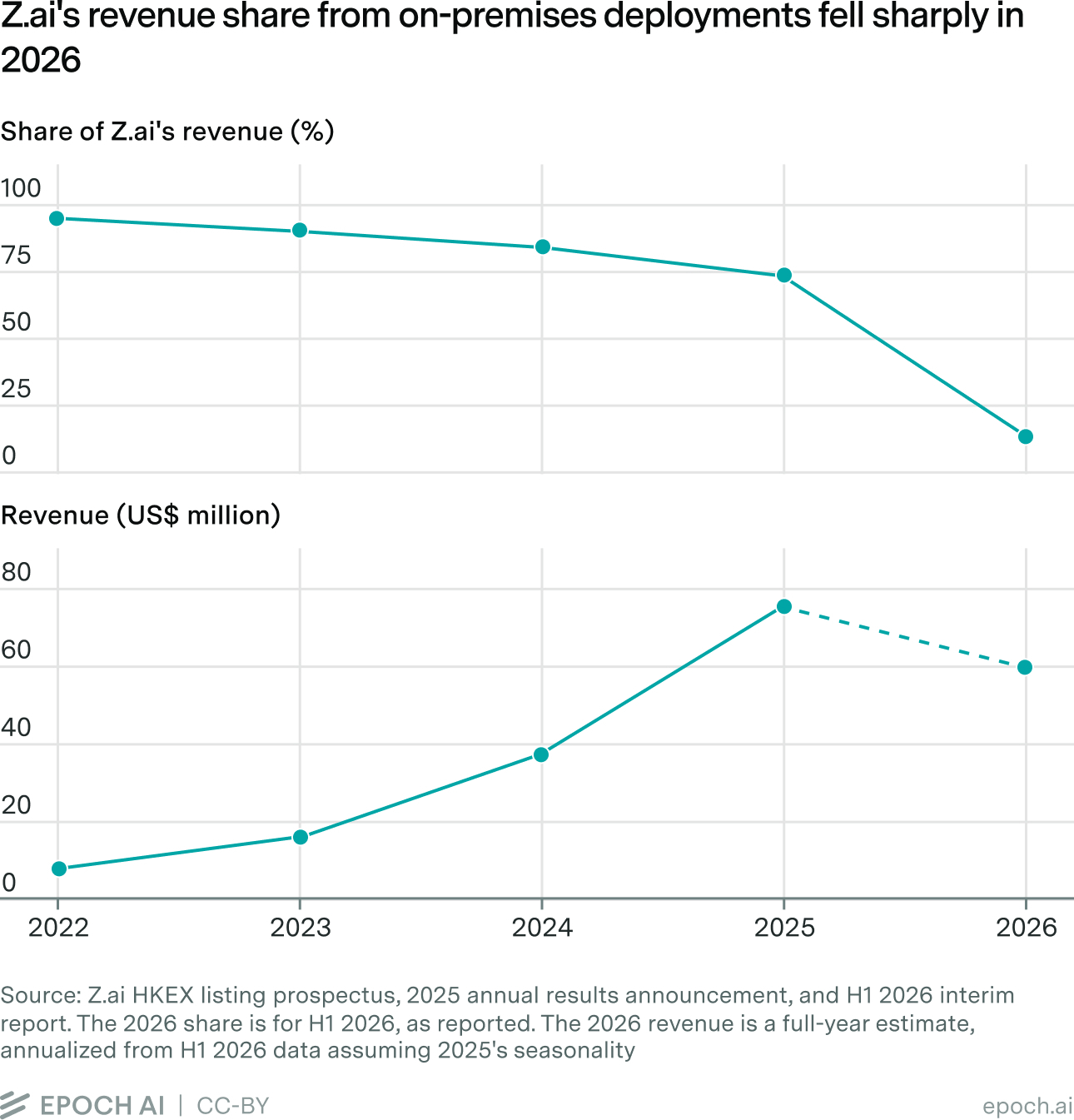 Two line charts of Z.ai's on-premises deployment business from 2022 to 2026: its share of Z.ai's revenue falls from over 90% to about 13.5% in H1 2026, while on-premises revenue in US$ million rises to about 75.2 in 2025 before an estimated decline in 2026.