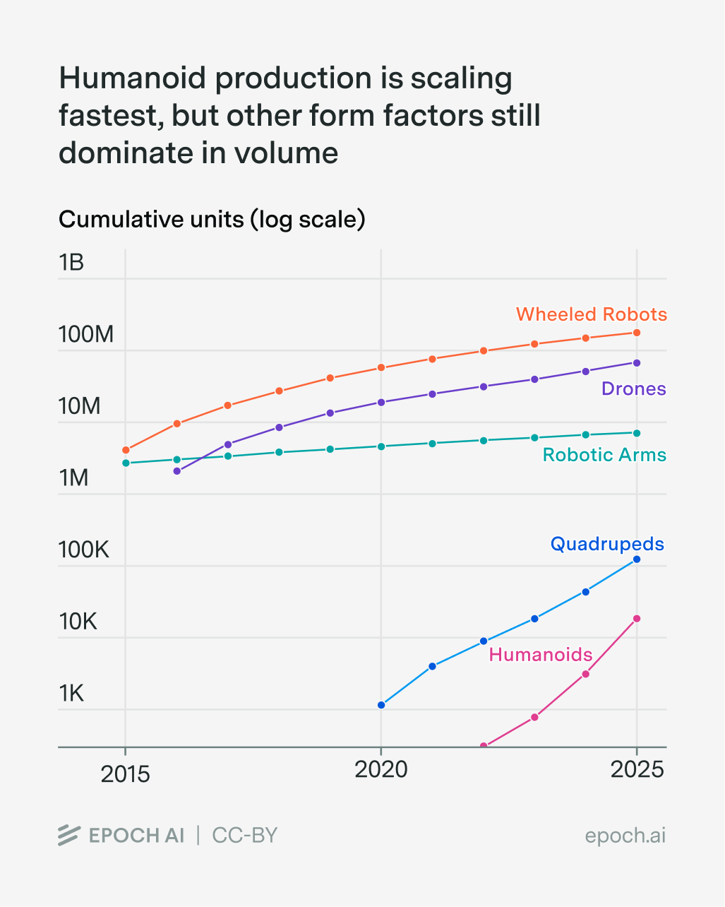 How Fast Could Robot Production Scale Up?