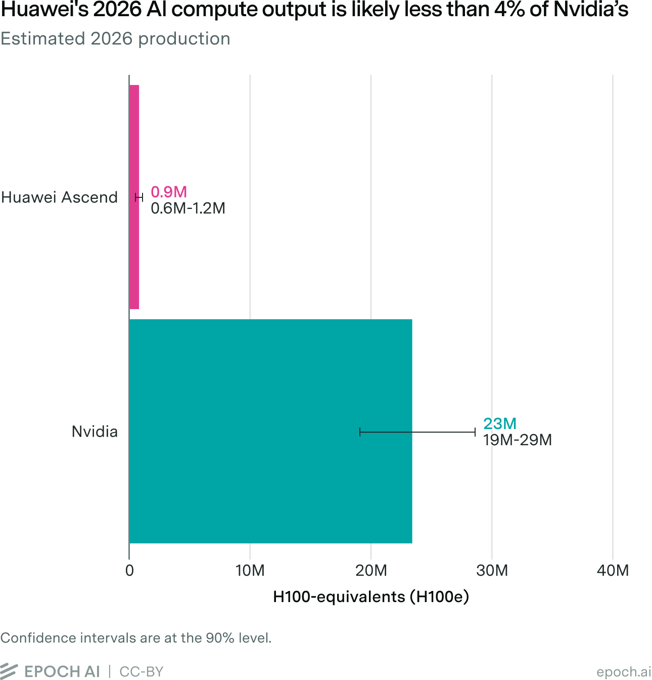 Horizontal bar chart comparing estimated 2026 chip production in H100-equivalents, showing Huawei Ascend at 0.9M versus Nvidia at 23M, with 90% confidence intervals.