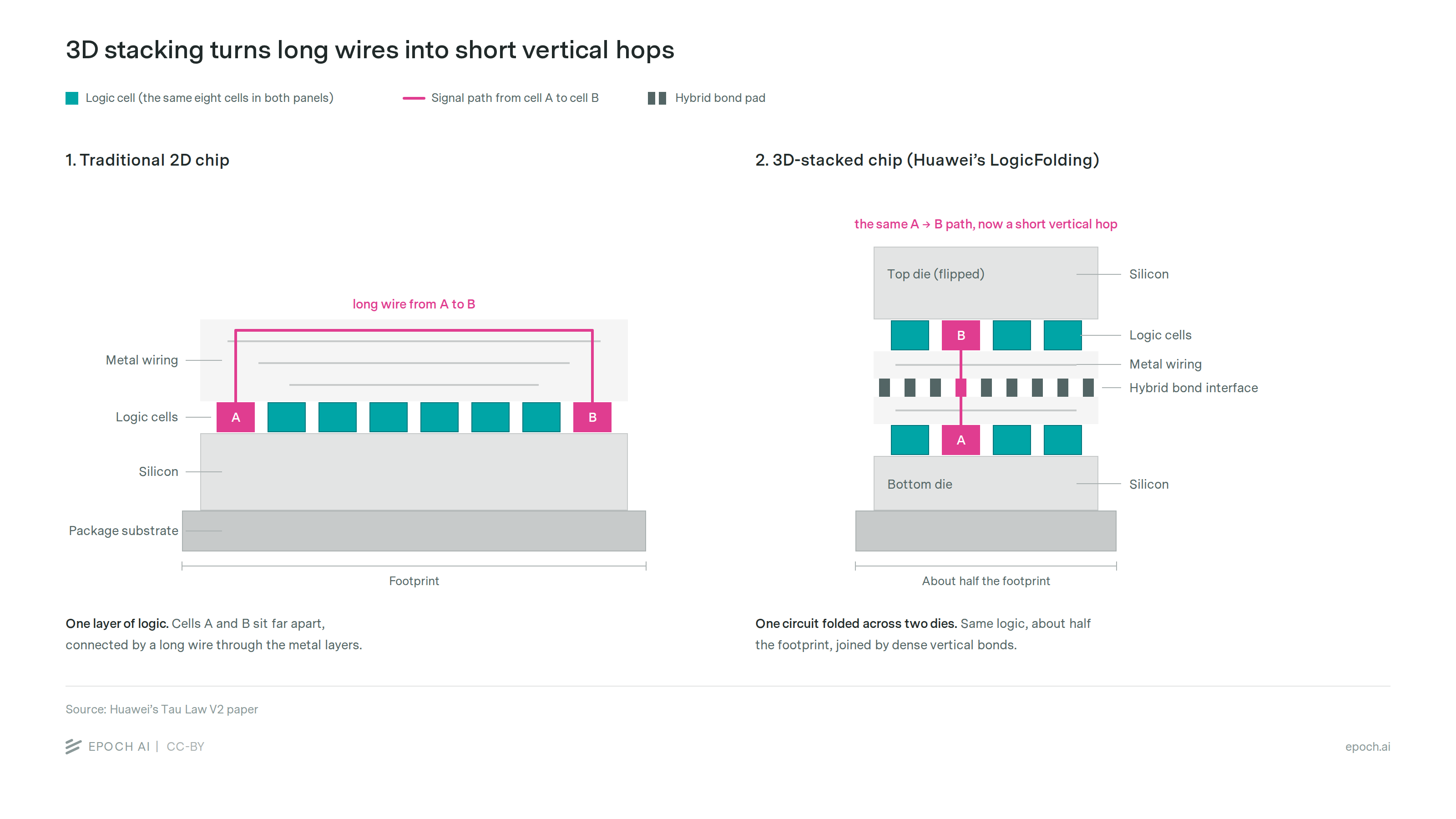 Side-by-side cross-section diagrams contrasting a traditional 2D chip, where cells A and B are linked by a long horizontal wire, with Huawei's LogicFolding 3D-stacked chip, where the same path becomes a short vertical hop across a hybrid bond interface.