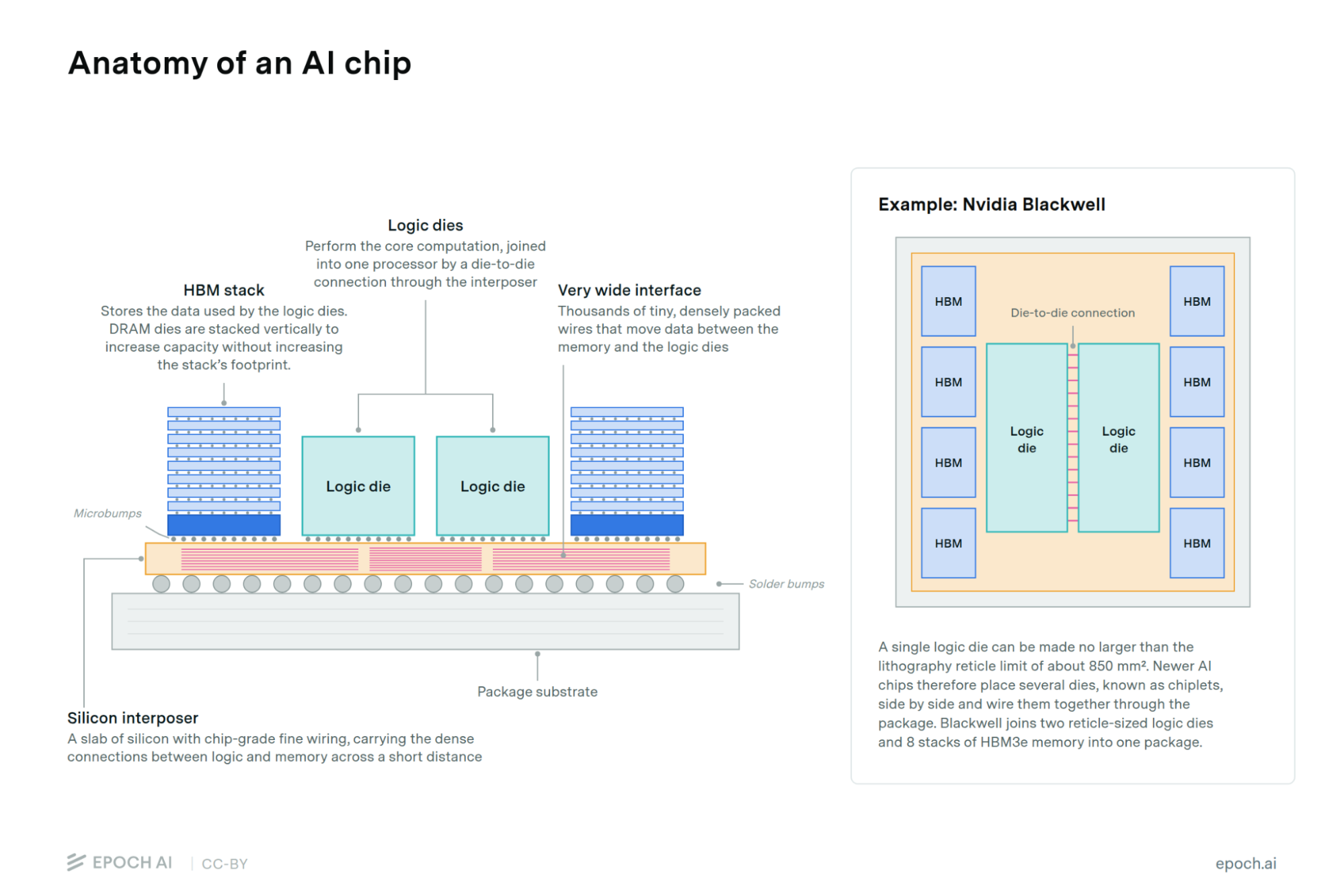 Annotated cross-section diagram of an AI chip package showing HBM stacks, logic dies, silicon interposer and substrate, alongside a top-down layout of Nvidia Blackwell's two logic dies and eight HBM stacks.