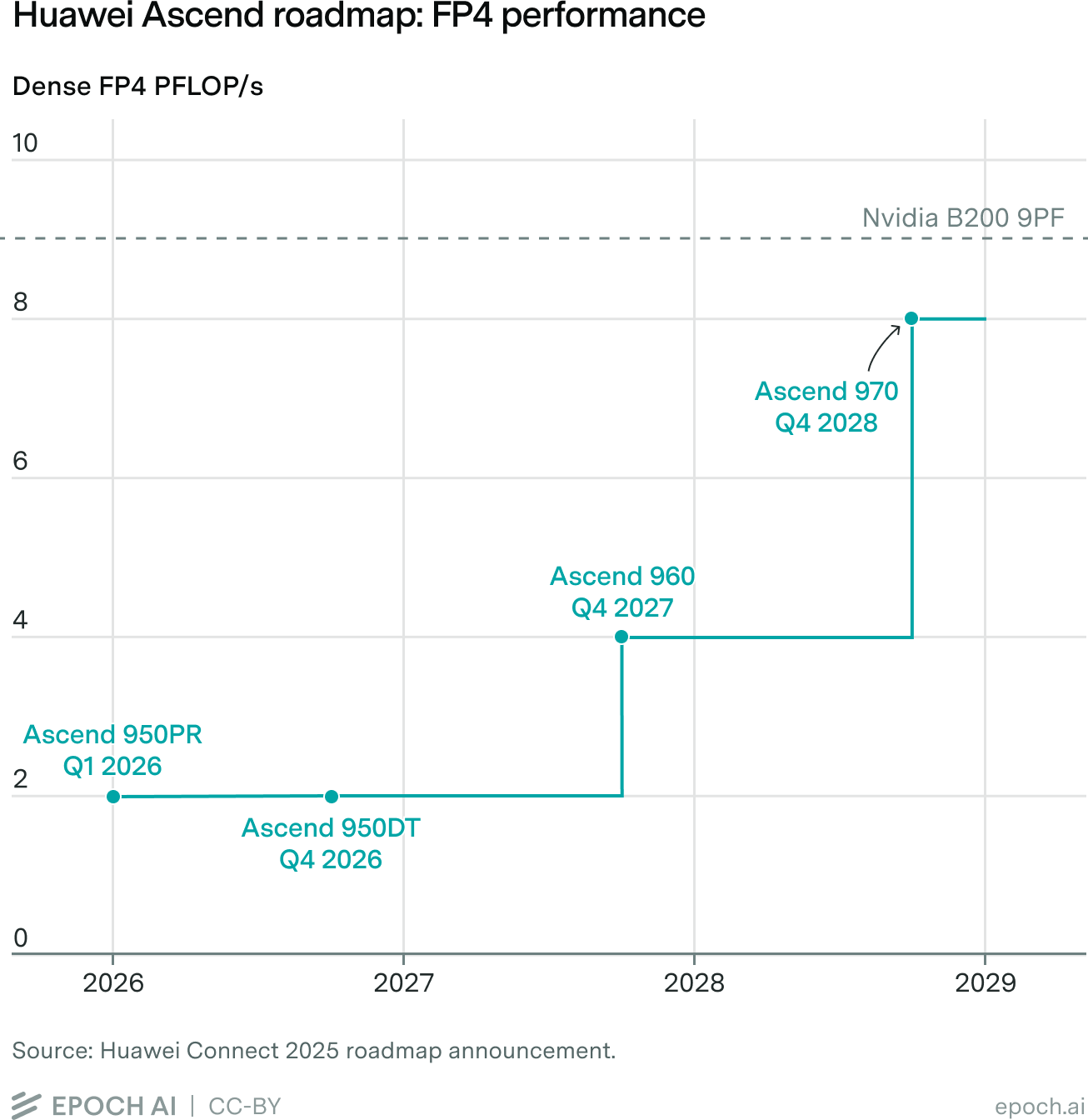 Step chart of Huawei's Ascend roadmap showing dense FP4 PFLOP/s rising from about 2 in 2026 to nearly 8 by Q4 2028, versus Nvidia B200's 9 PFLOP/s line.