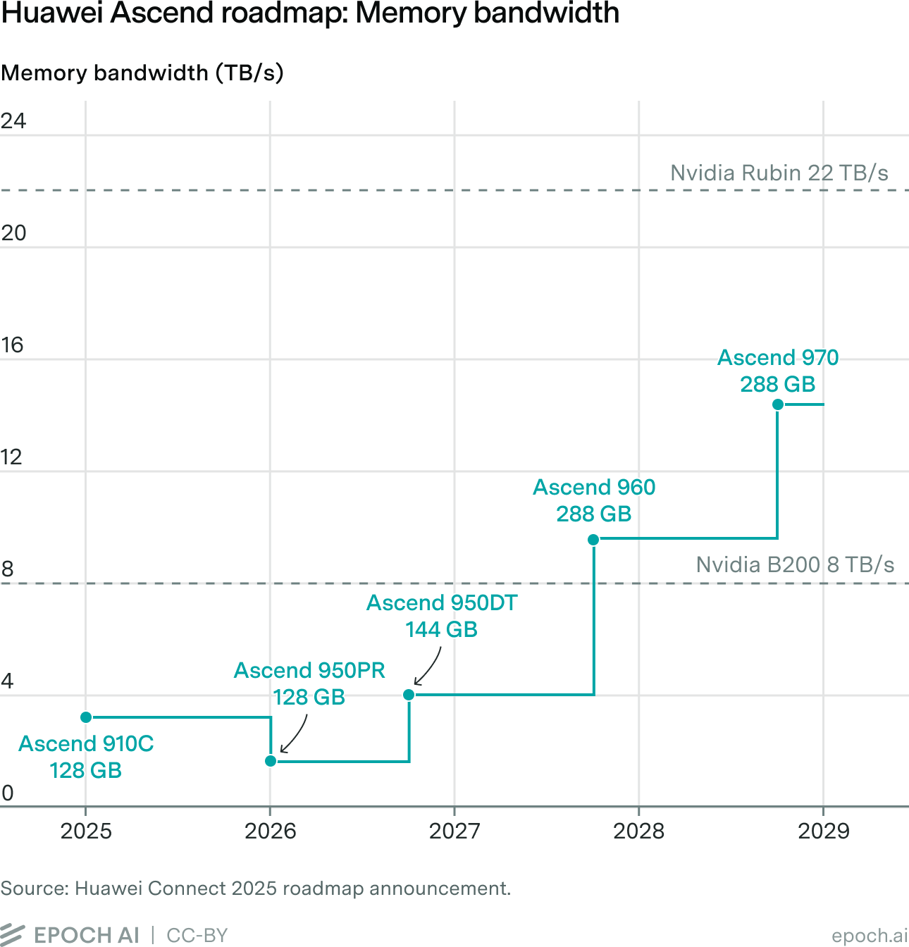 Step chart of Huawei Ascend chip memory bandwidth in TB/s from 2025 to 2029, with dashed reference lines for Nvidia B200 (8 TB/s) and Rubin (22 TB/s).
