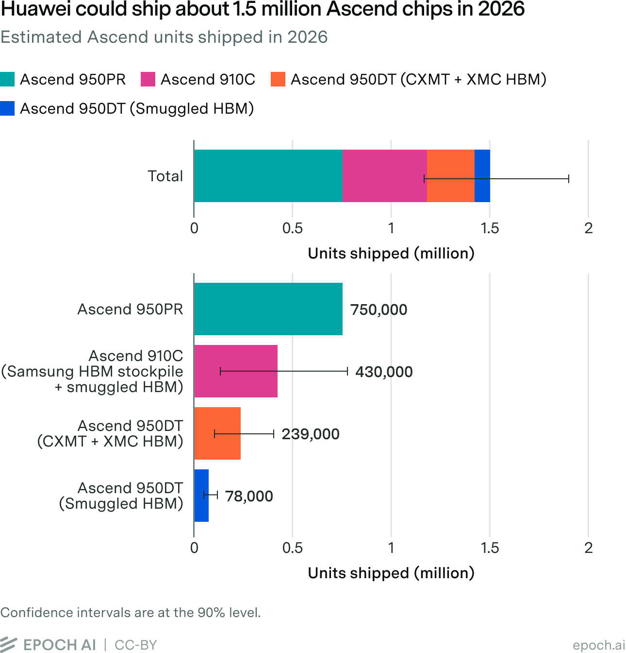 Stacked bar chart of estimated 2026 Huawei Ascend chip shipments totaling about 1.5 million units, with a breakdown by model and HBM source with 90% confidence intervals.