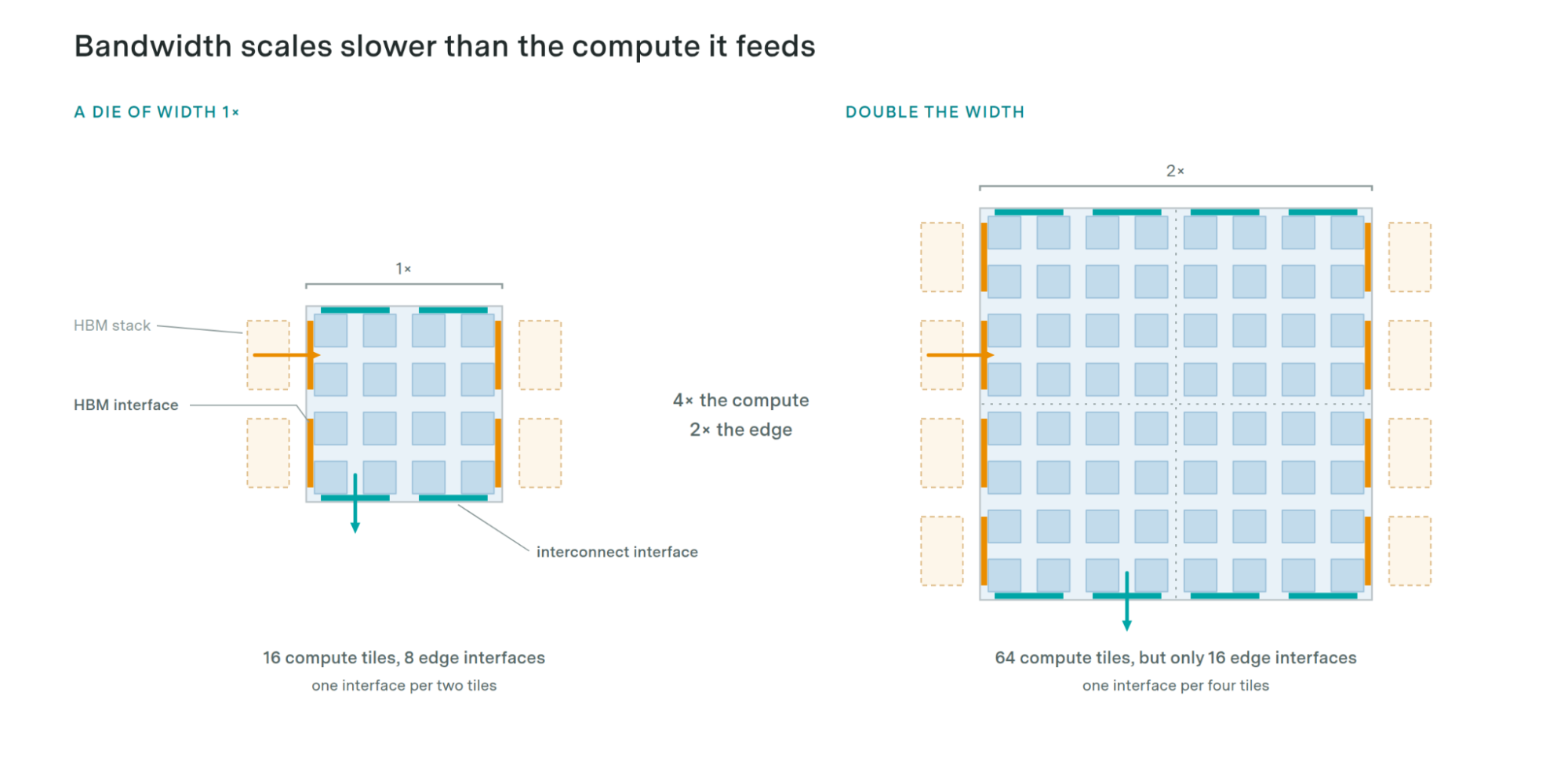 Schematic comparing two chip dies, showing that doubling die width gives 4× the compute tiles but only 2× the edge interfaces for memory and interconnect bandwidth.