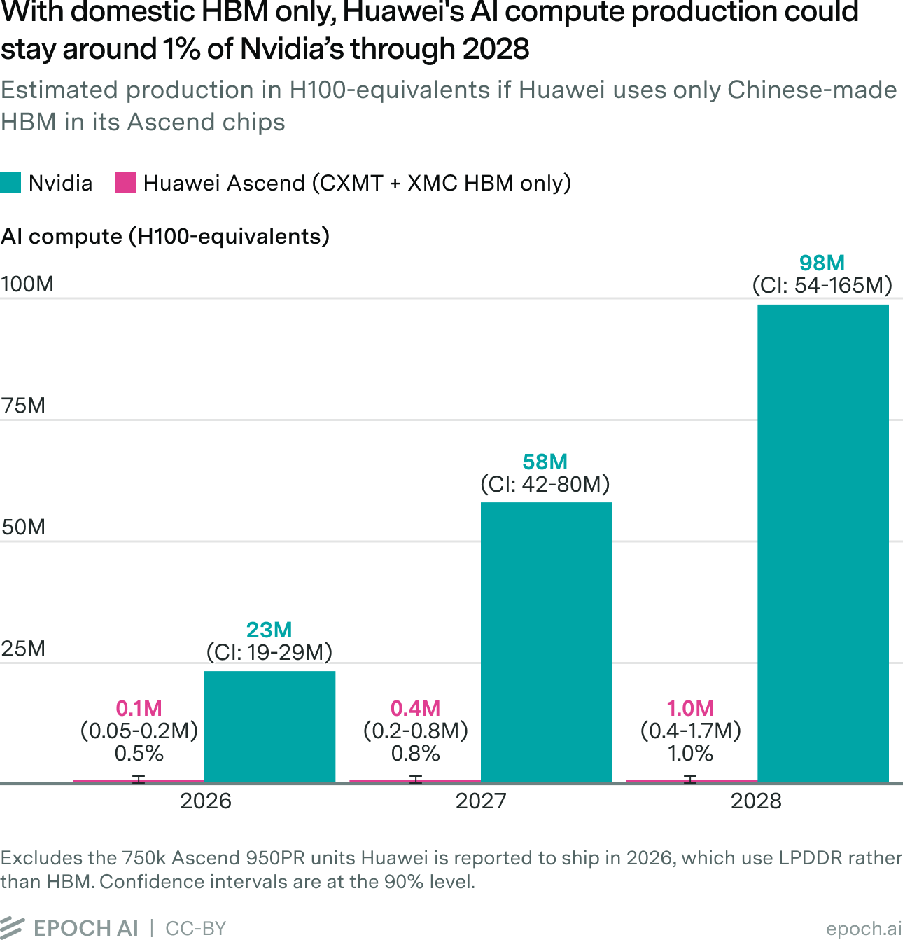 Will Huawei catch up to Nvidia by 2030?