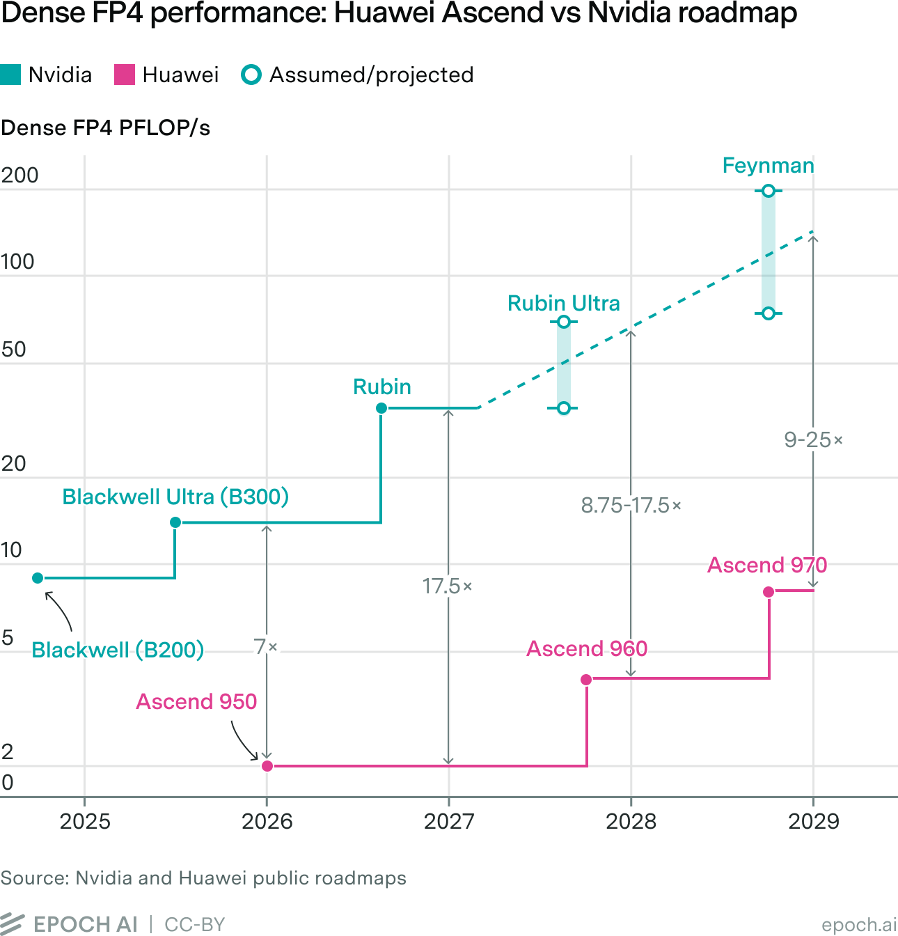 Step plot comparing Nvidia and Huawei AI chip performance in FP4 performance from 2025 to 2029. The gap in per-chip performance is set to grow as Rubin comes online.