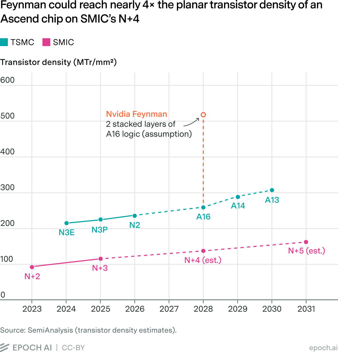 Line chart of transistor density (MTr/mm²) from 2023 to 2031 for TSMC and SMIC process nodes, with an Nvidia Feynman point near 500 assuming two stacked A16 logic layers.