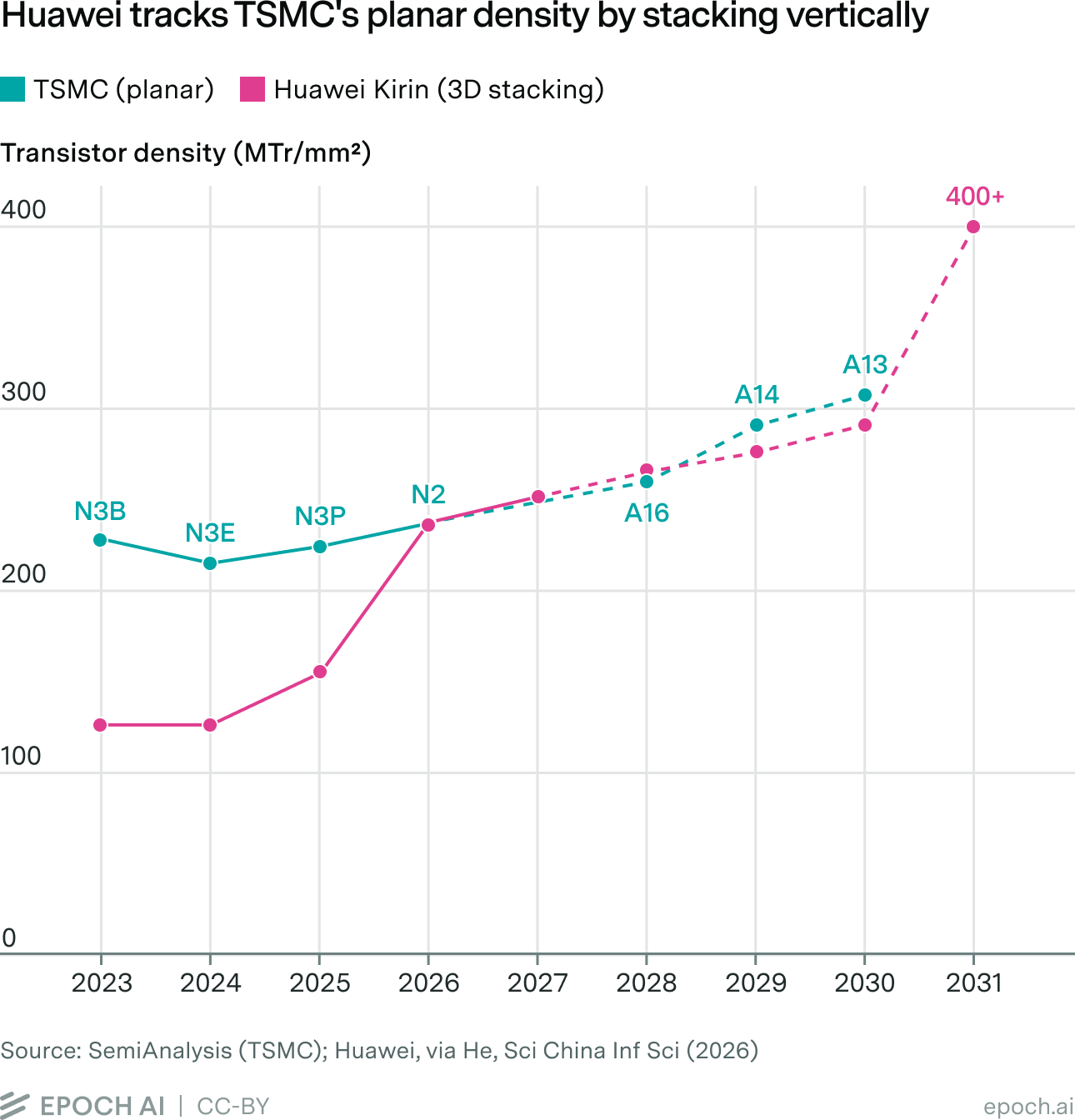 Line chart comparing transistor density in MTr/mm² from 2023 to 2031 for TSMC's planar nodes and Huawei Kirin's 3D-stacked chips, with dashed projections after 2026.