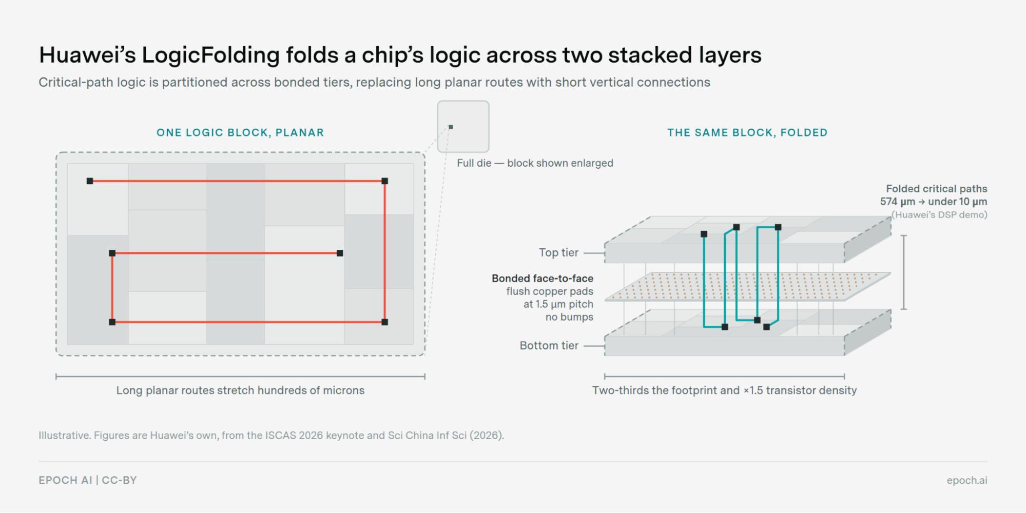 Schematic diagram comparing a planar logic block with long horizontal routes to the same block folded across two face-to-face bonded tiers with short vertical connections.