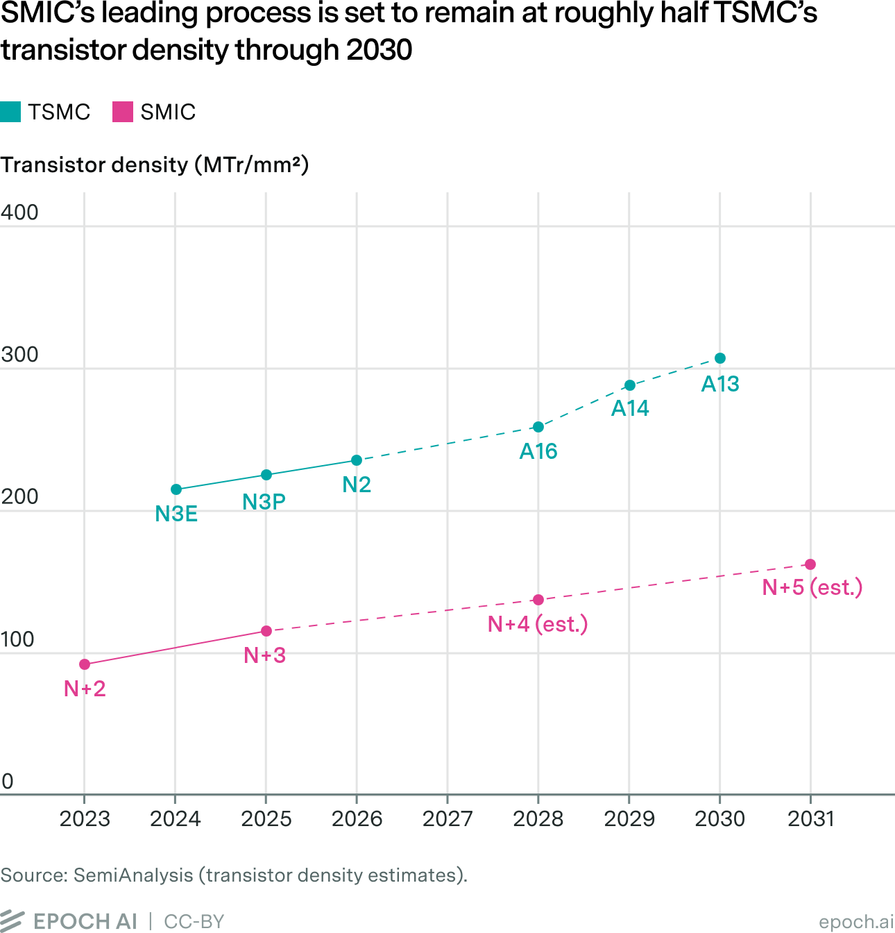 Line chart of transistor density (MTr/mm²) for TSMC and SMIC leading process nodes from 2023 to 2031, with dashed segments marking projected nodes.