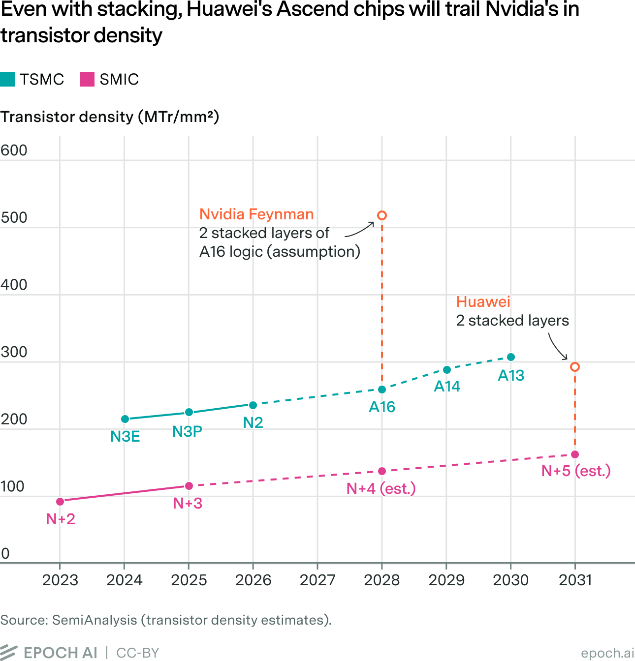 Line chart of transistor density (MTr/mm²) from 2023 to 2031 comparing TSMC and SMIC process nodes, with stacked-layer projections marked for Nvidia's Feynman and Huawei's chips.