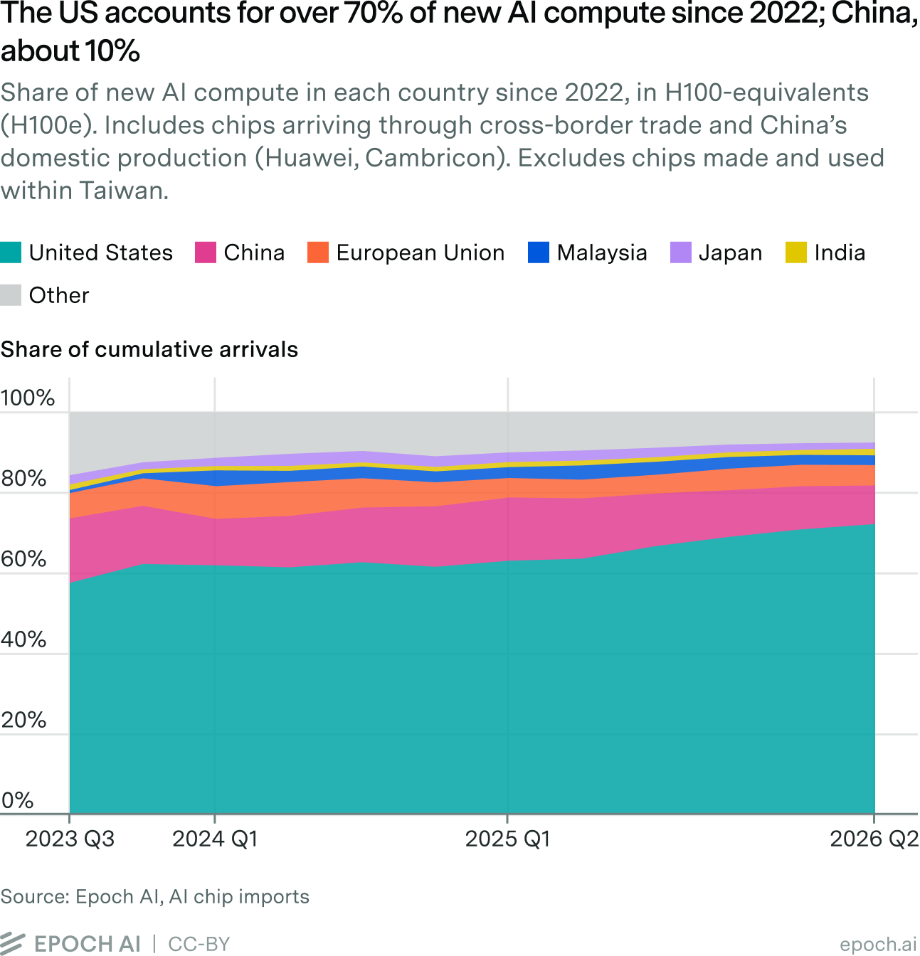 Stacked area chart showing each country's share of cumulative new AI compute arrivals in H100-equivalents from 2023 Q3 to 2026 Q2, with the US rising past 70%.