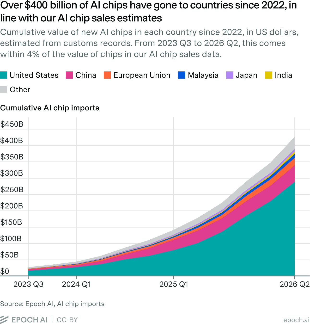 Stacked area chart of cumulative AI chip imports in US dollars by country from 2023 Q3 to 2026 Q2, rising above $400 billion, led by the United States and China.