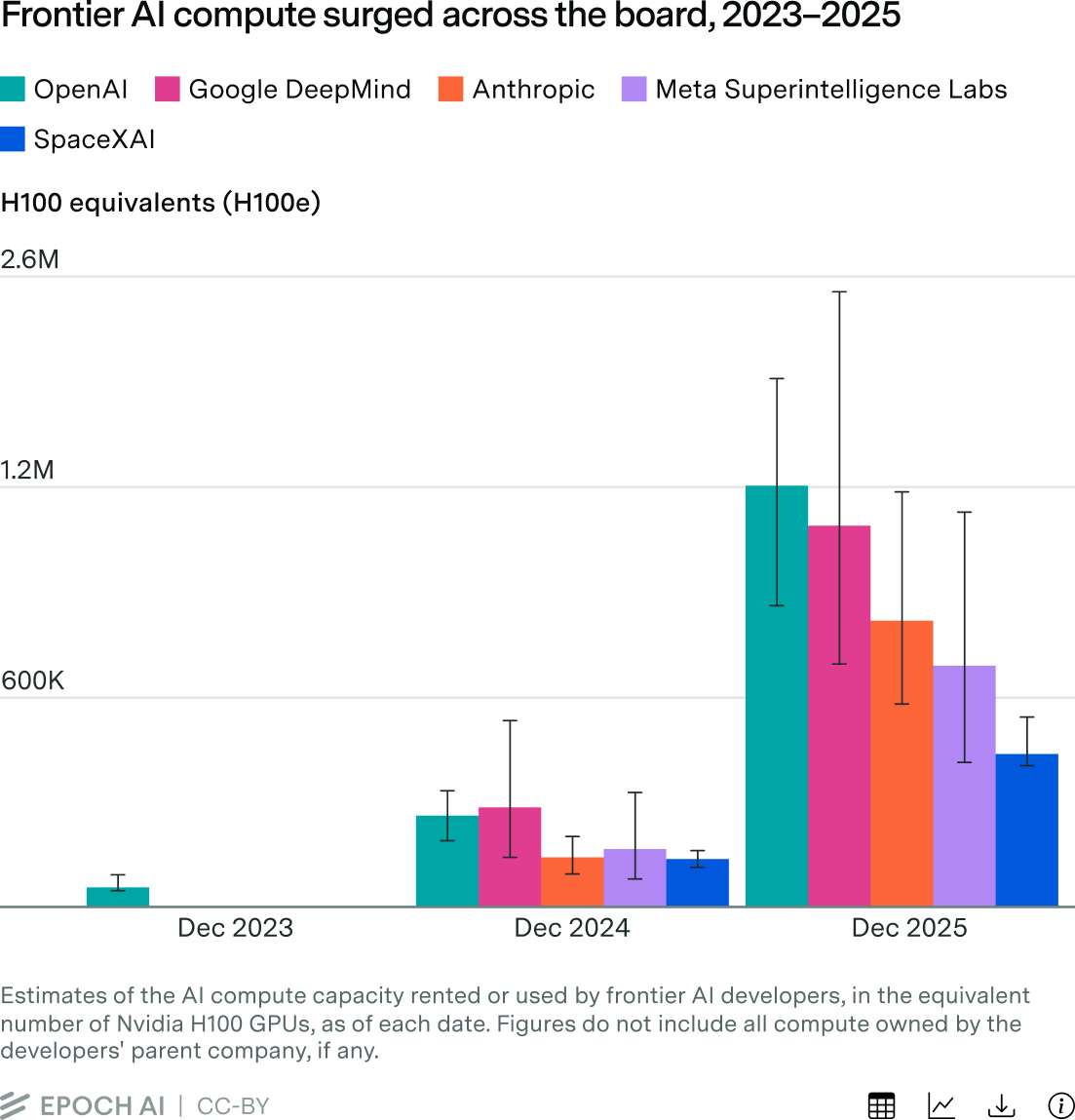 Grouped bar chart with uncertainty ranges showing estimated compute capacity rented or used in H100-equivalents for OpenAI, Google DeepMind, Anthropic, Meta Superintelligence Labs, and xAI in December 2023, 2024, and 2025.