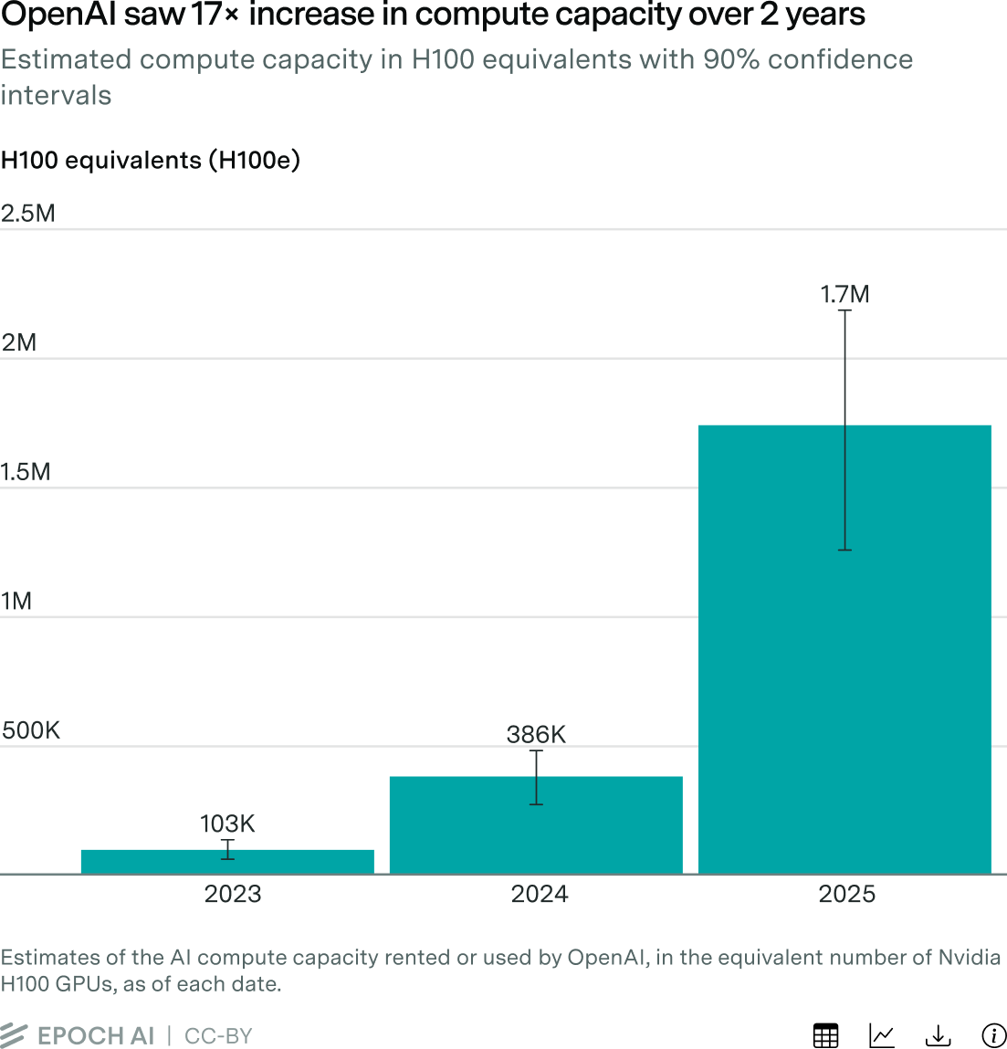 Bar chart with 90% confidence intervals showing estimated OpenAI compute capacity in H100-equivalents growing from 103K in 2023 to 386K in 2024 and 1.7M in 2025.